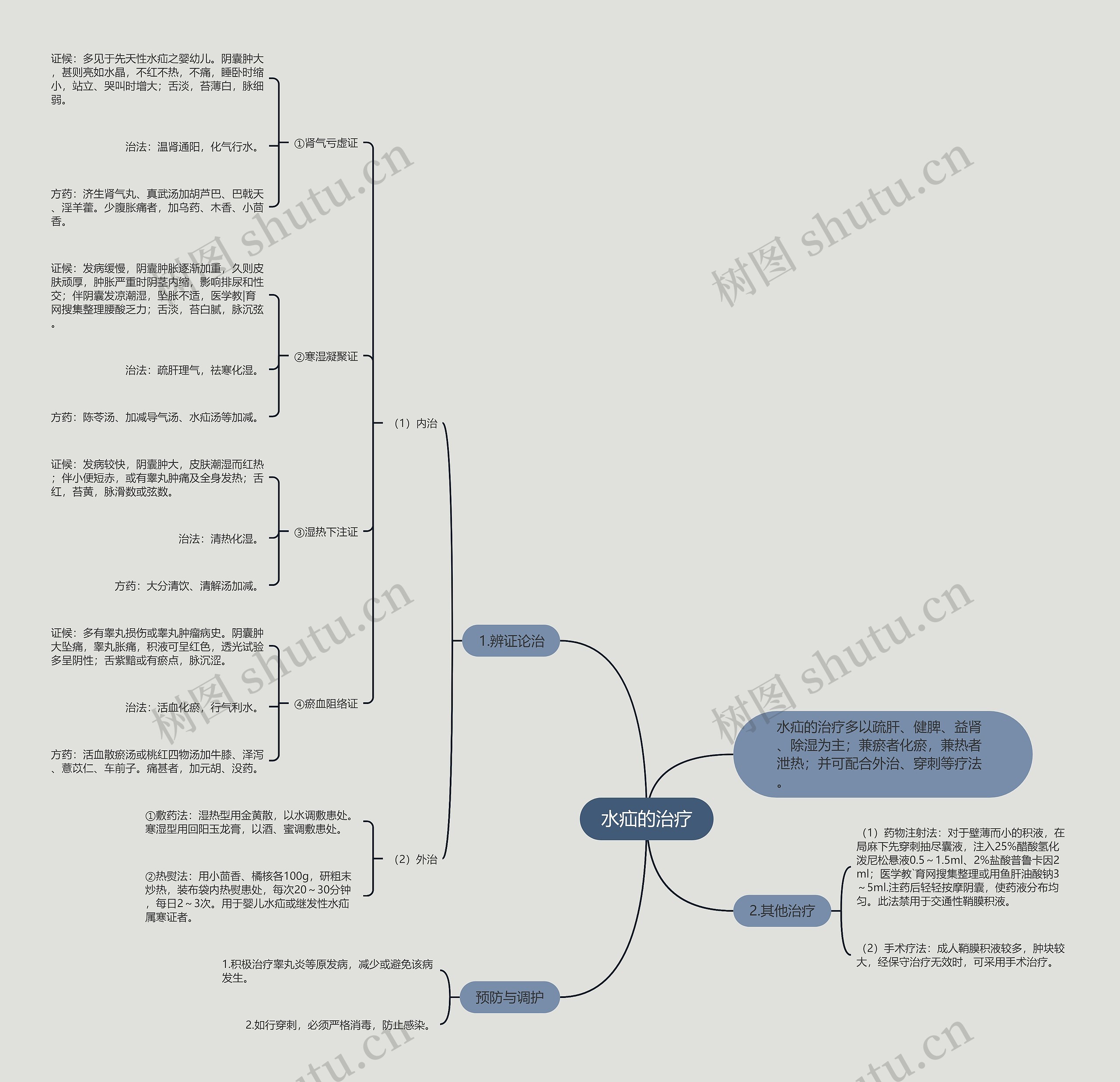 水疝的治疗思维导图