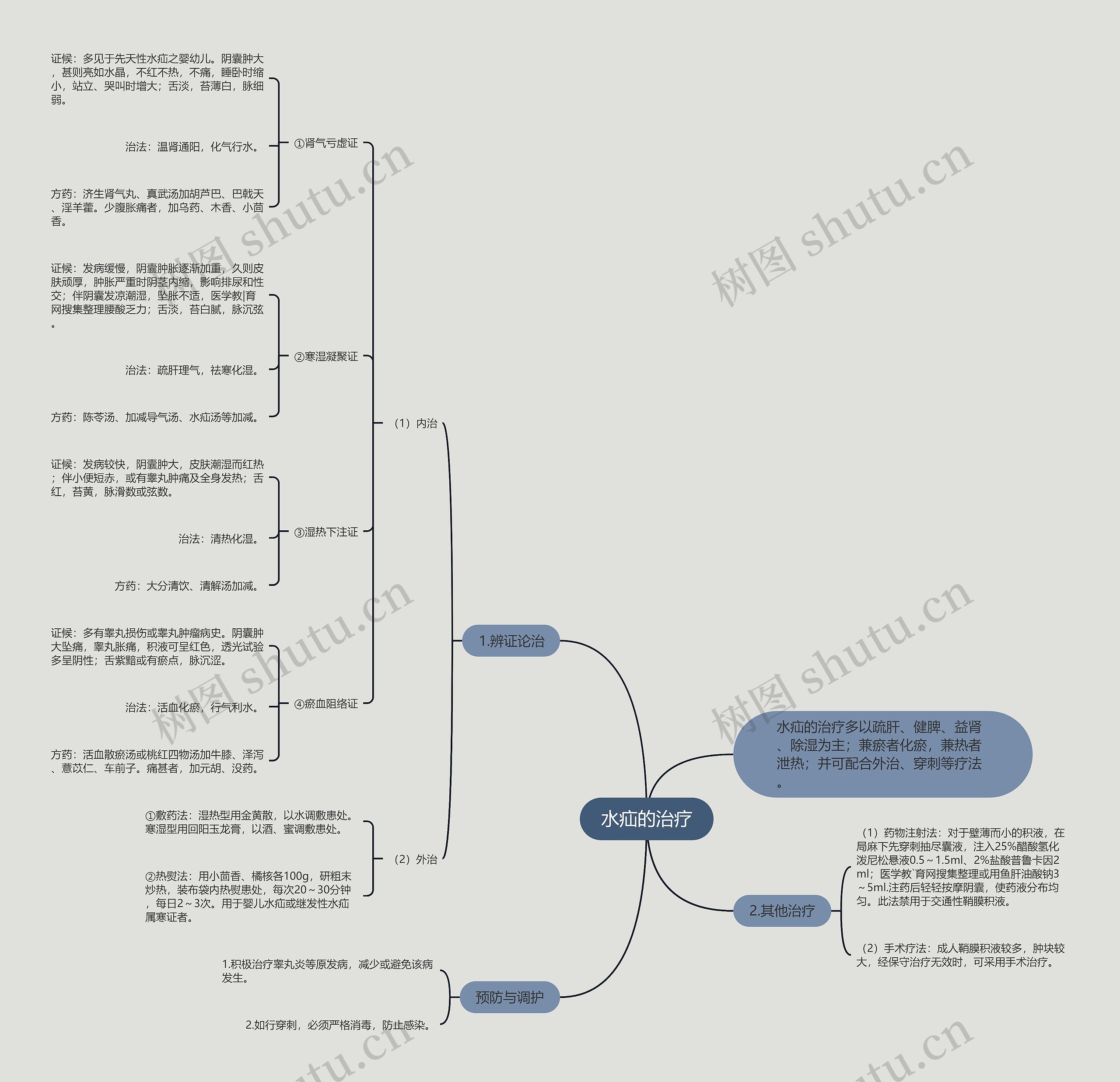 水疝的治疗 水疝的治疗