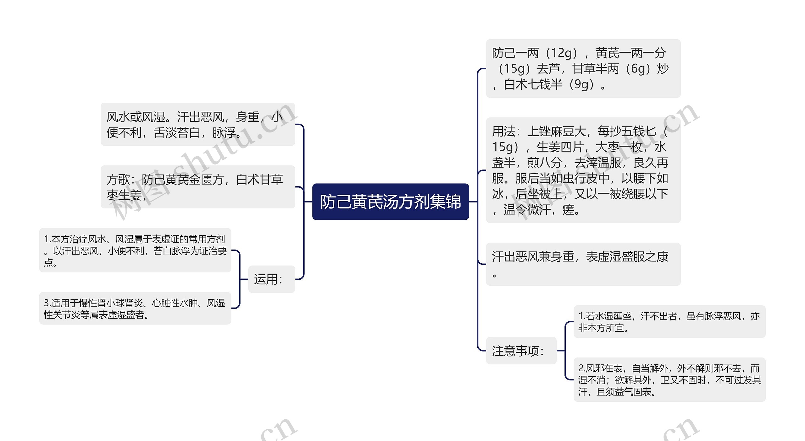 防己黄芪汤方剂集锦思维导图