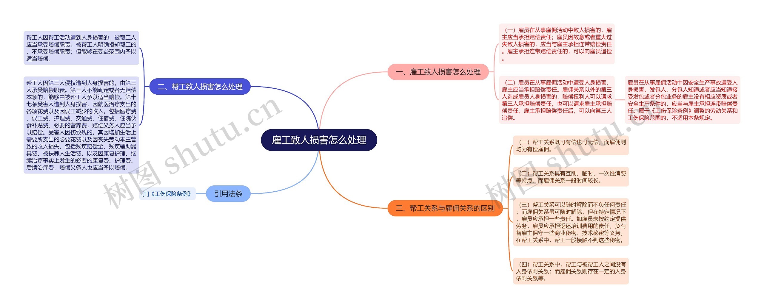 雇工致人损害怎么处理思维导图