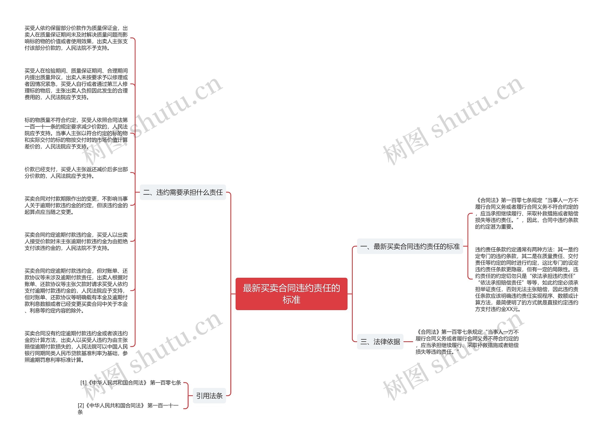 最新买卖合同违约责任的标准思维导图