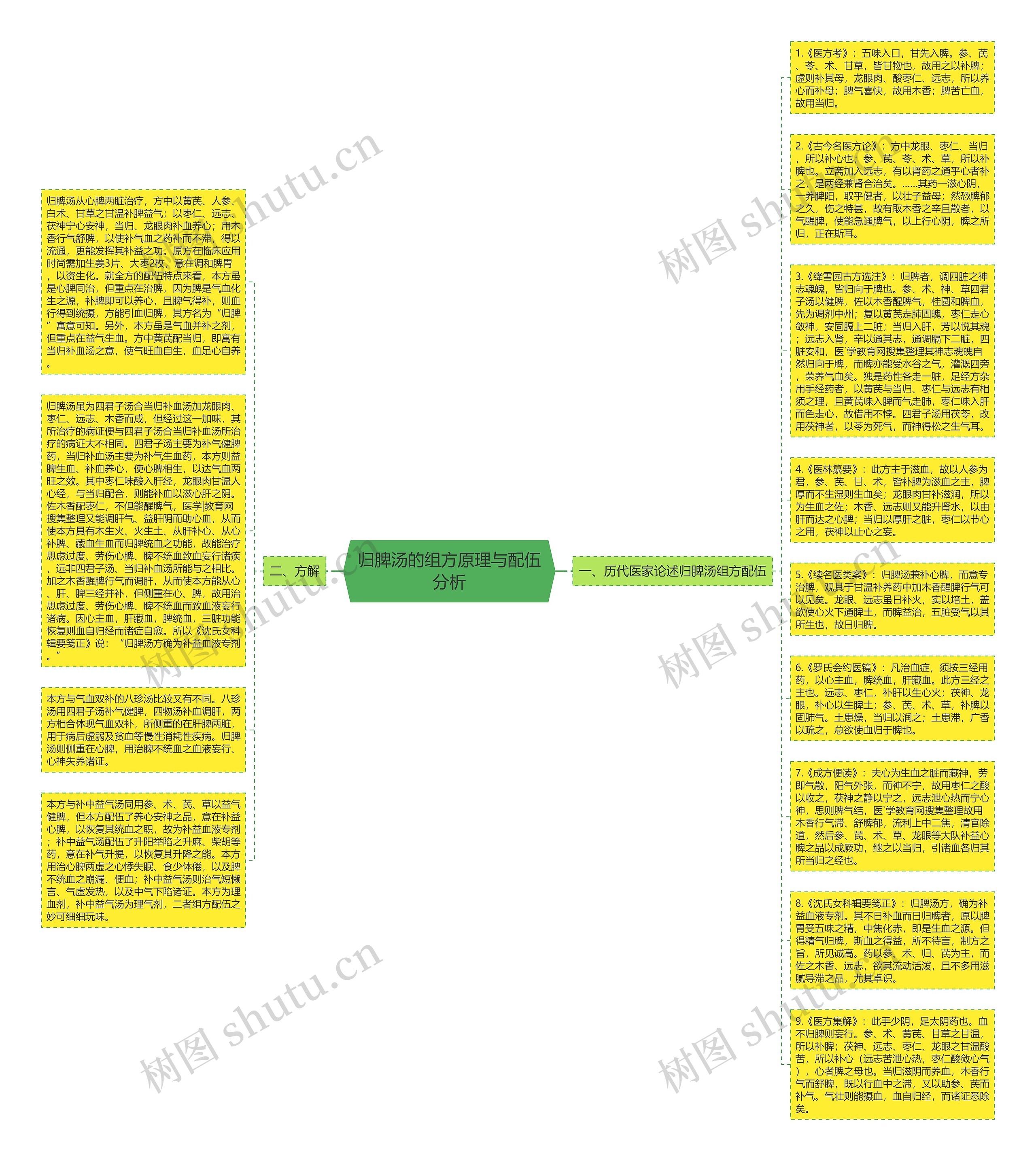 归脾汤的组方原理与配伍分析思维导图