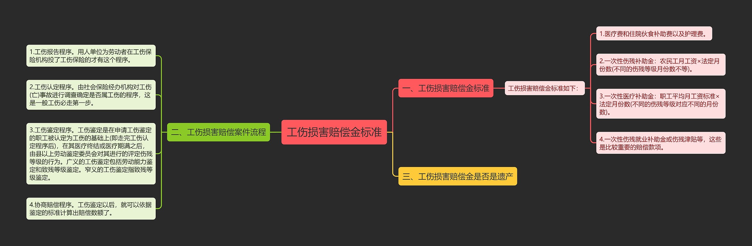 工伤损害赔偿金标准思维导图