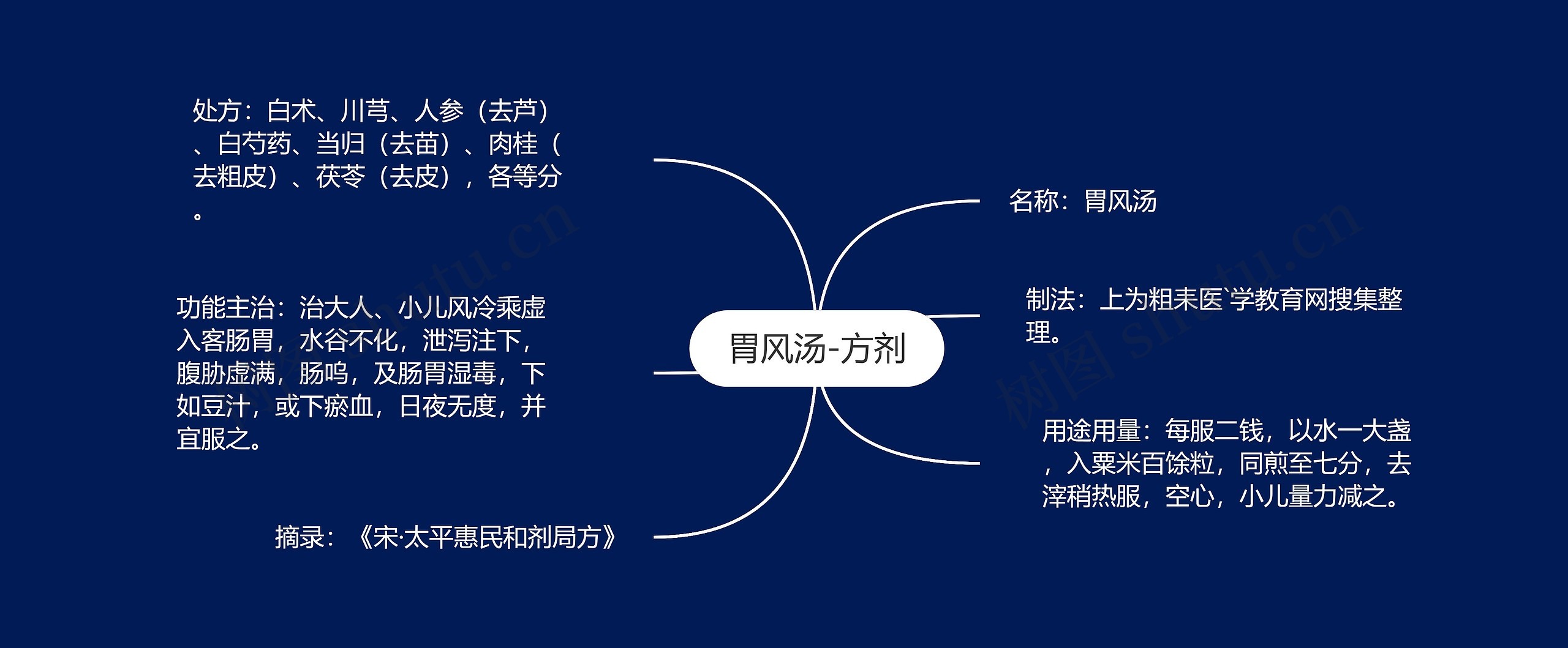 胃风汤-方剂 胃风汤-方剂