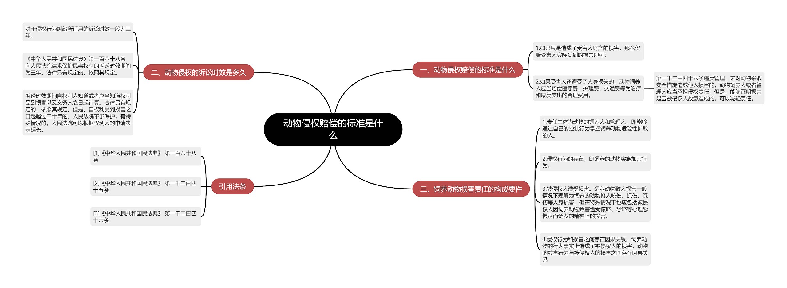 动物侵权赔偿的标准是什么