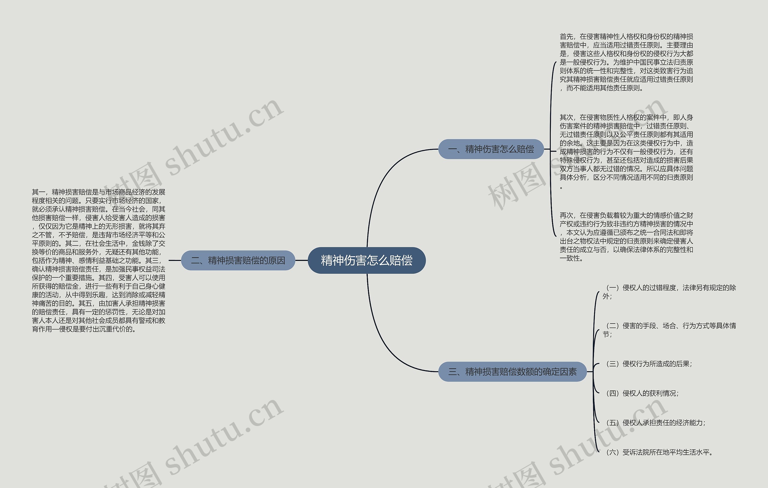 精神伤害怎么赔偿思维导图