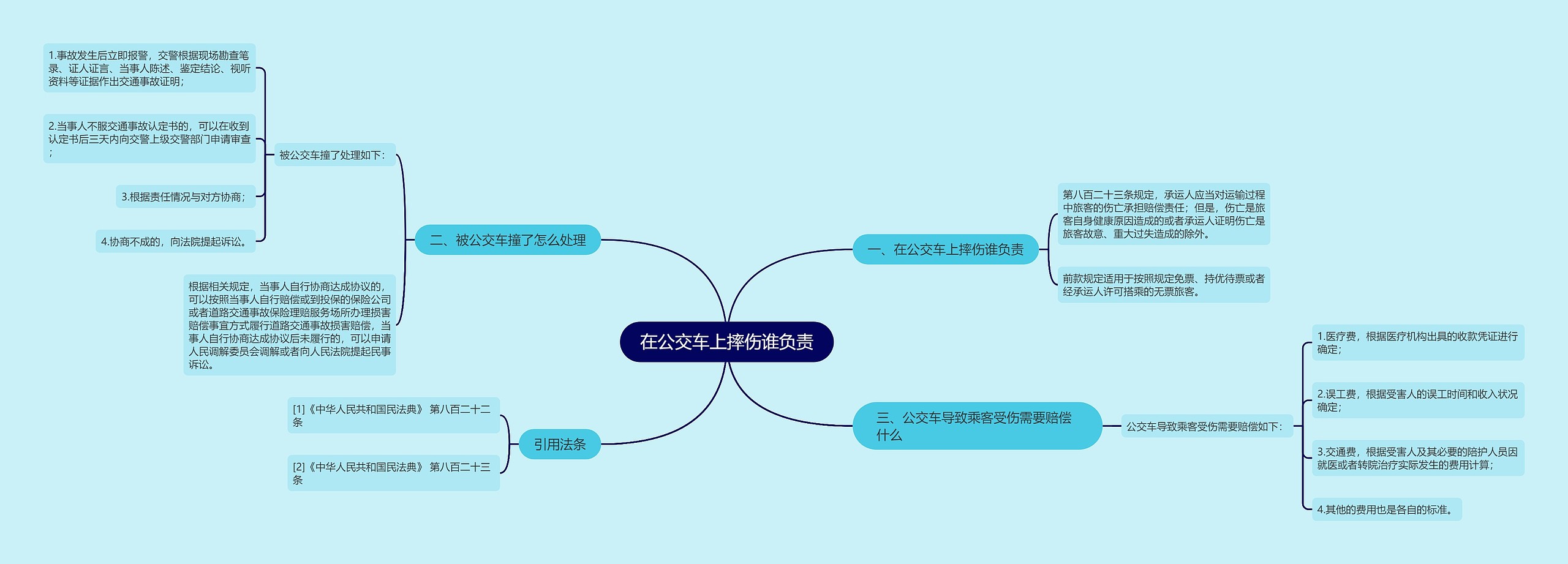 在公交车上摔伤谁负责思维导图