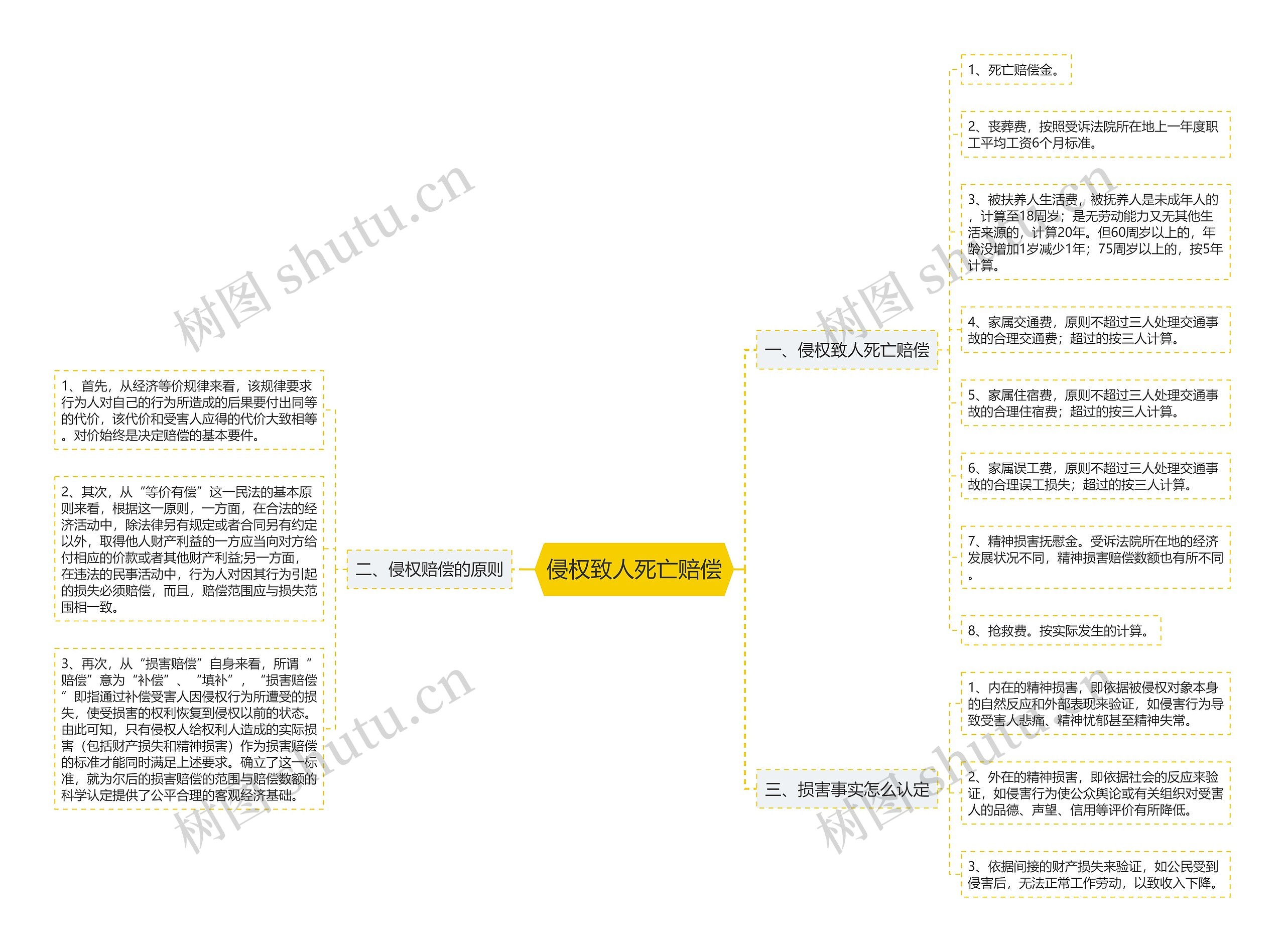 侵权致人死亡赔偿思维导图
