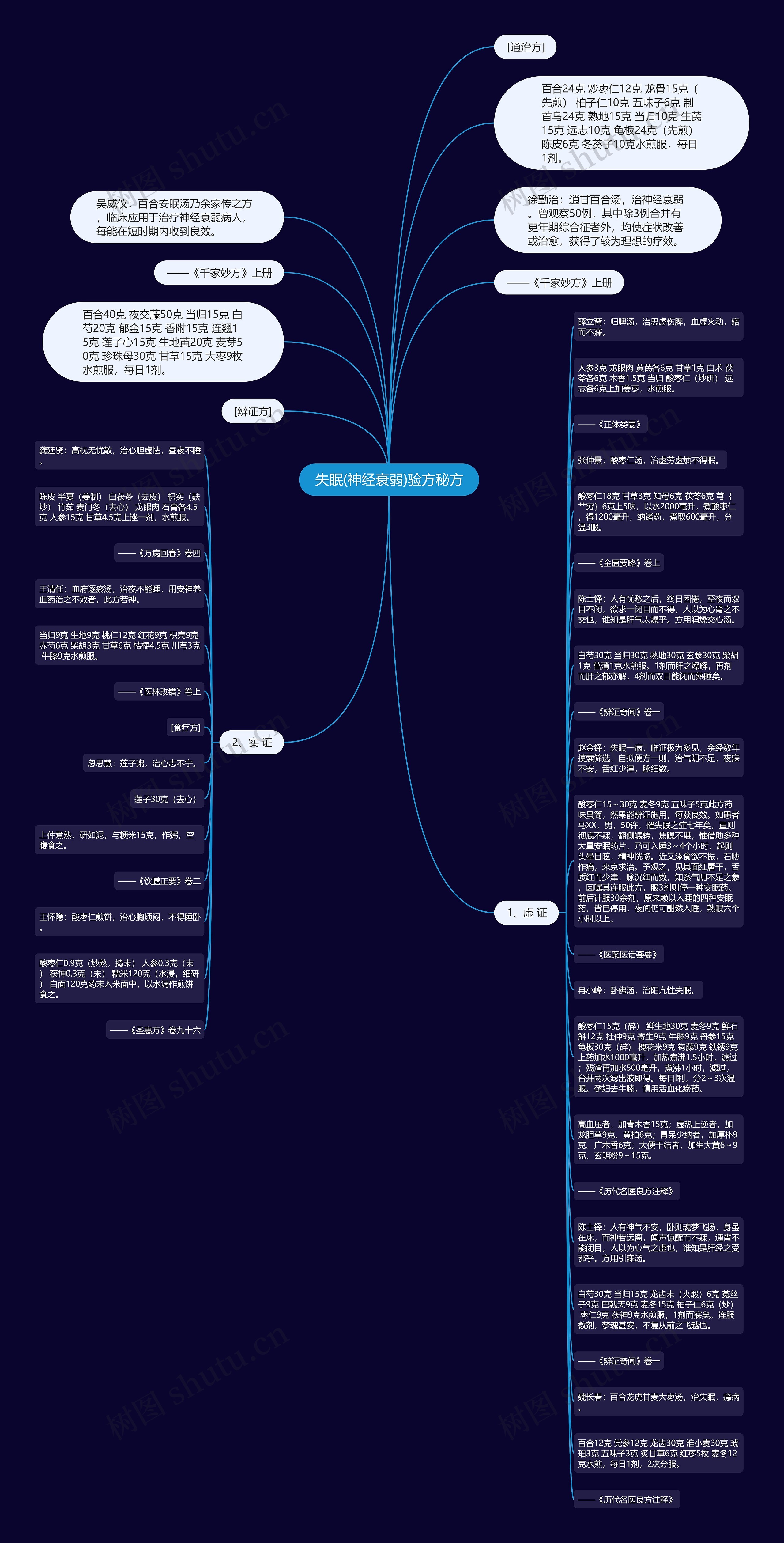 失眠(神经衰弱)验方秘方思维导图