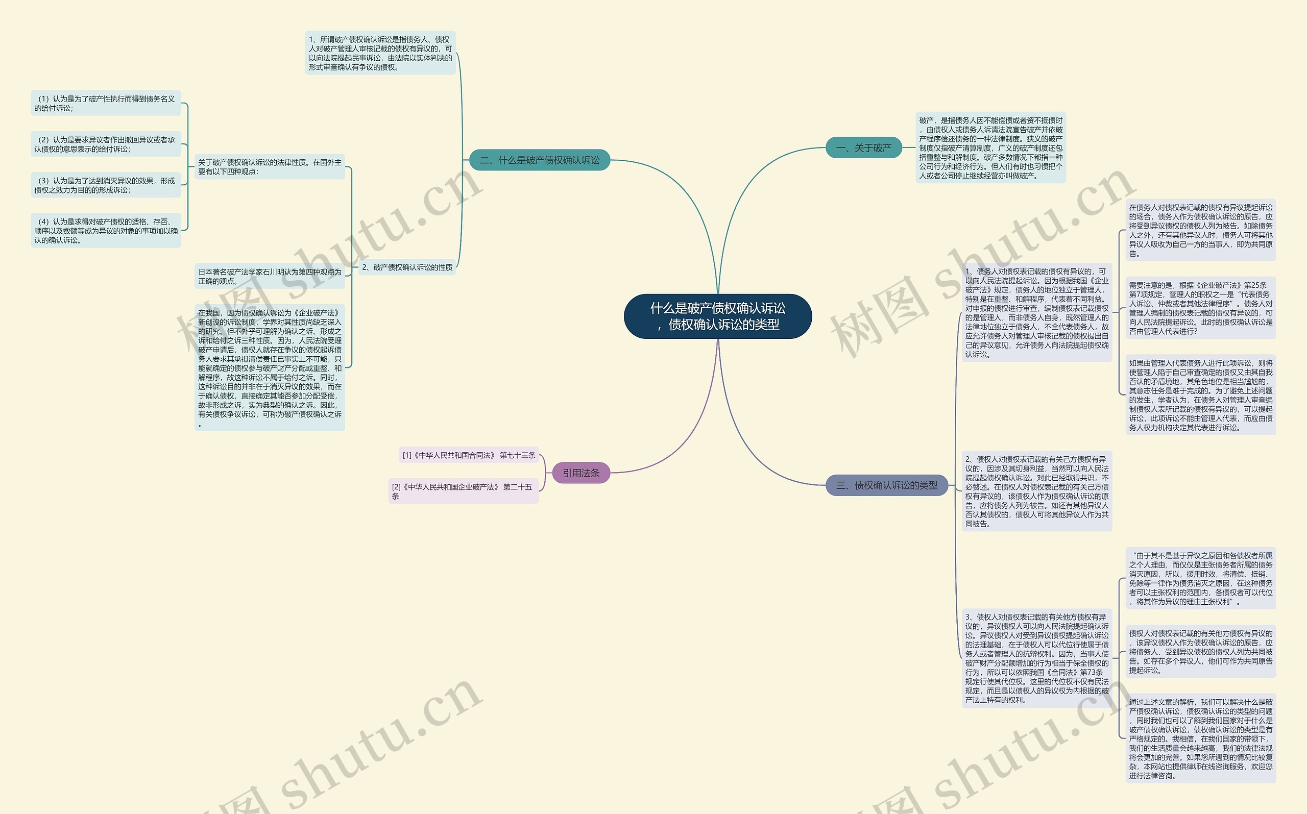 什么是破产债权确认诉讼，债权确认诉讼的类型思维导图