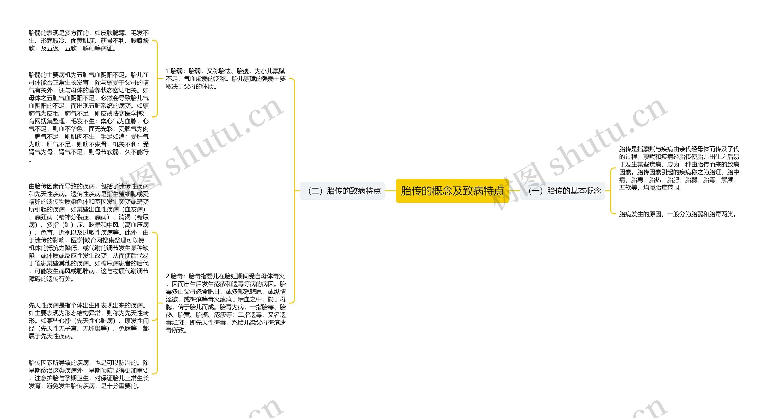 胎传的概念及致病特点思维导图