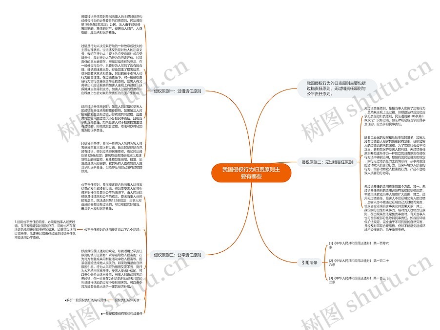 我国侵权行为归责原则主要有哪些思维导图_编号p7023017-TreeMind树图