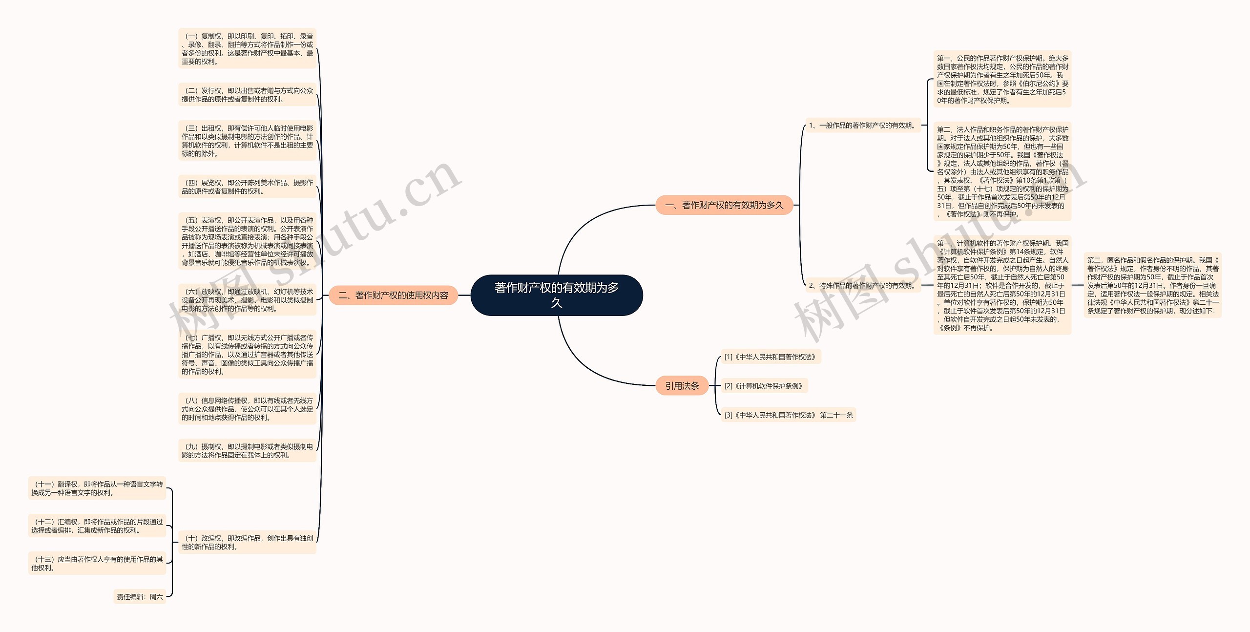 著作财产权的有效期为多久思维导图