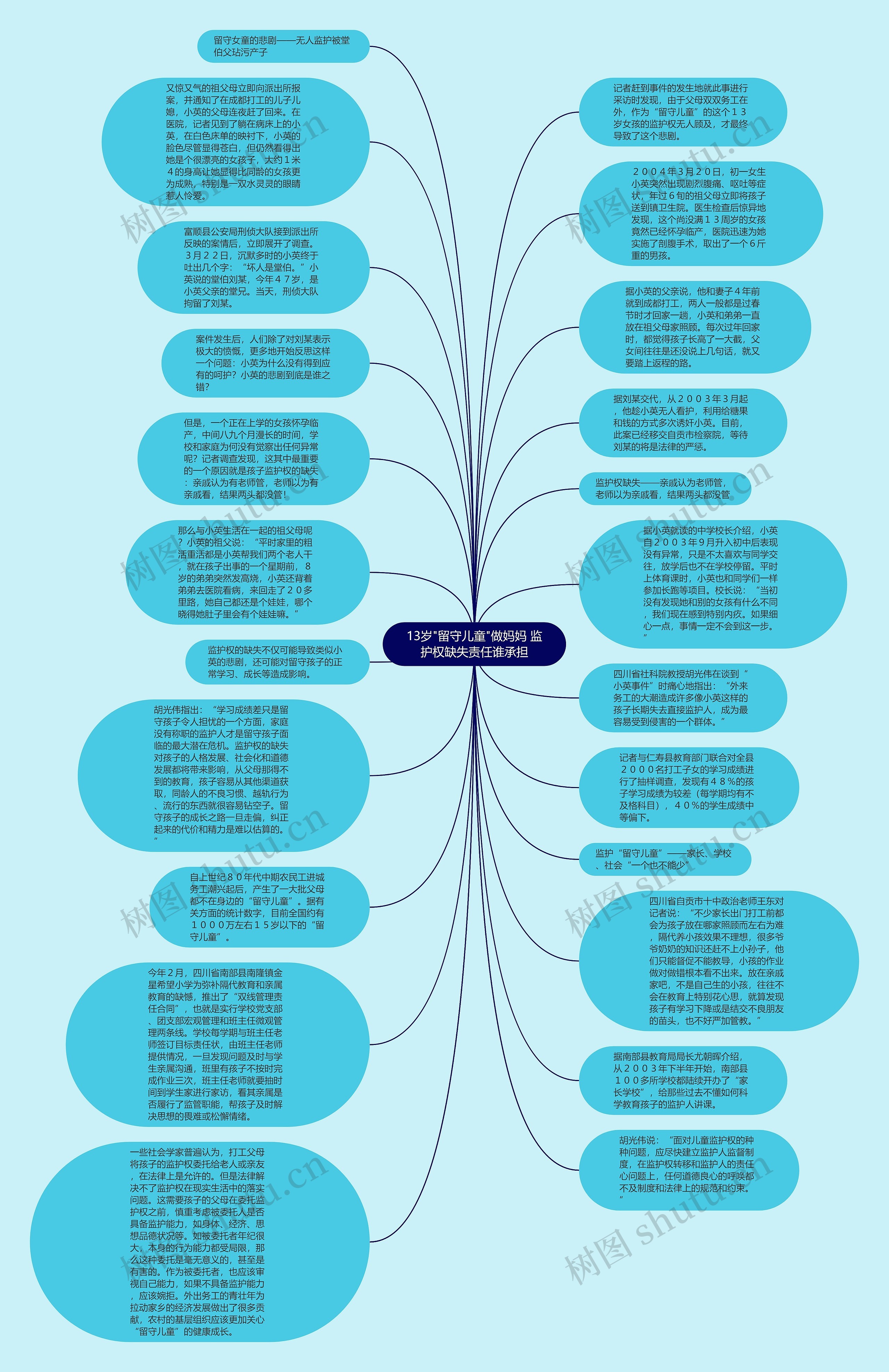 13岁"留守儿童"做妈妈 监护权缺失责任谁承担思维导图