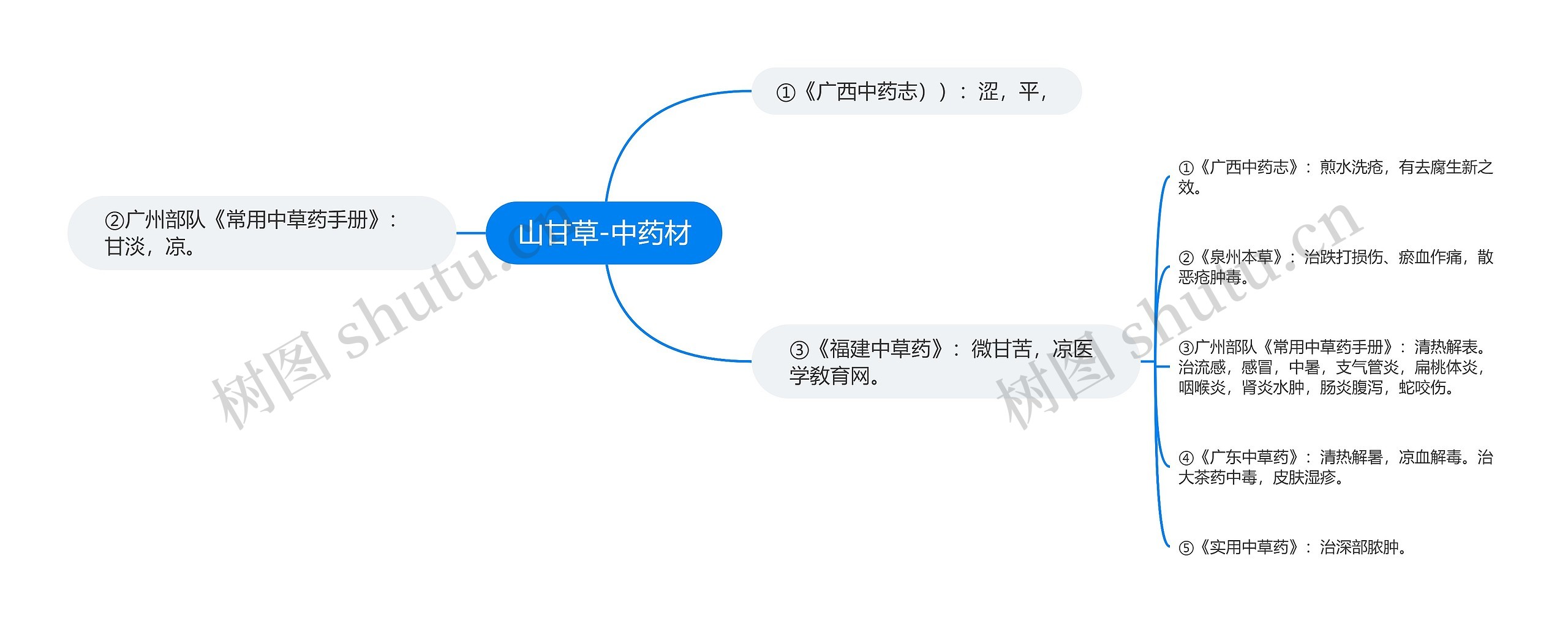 山甘草-中药材思维导图