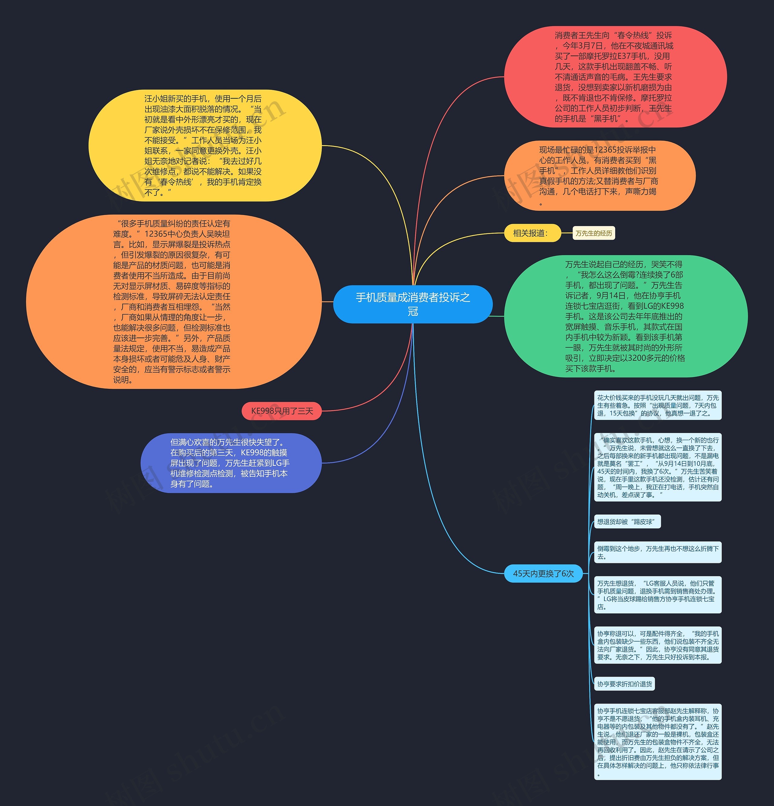 手机质量成消费者投诉之冠思维导图