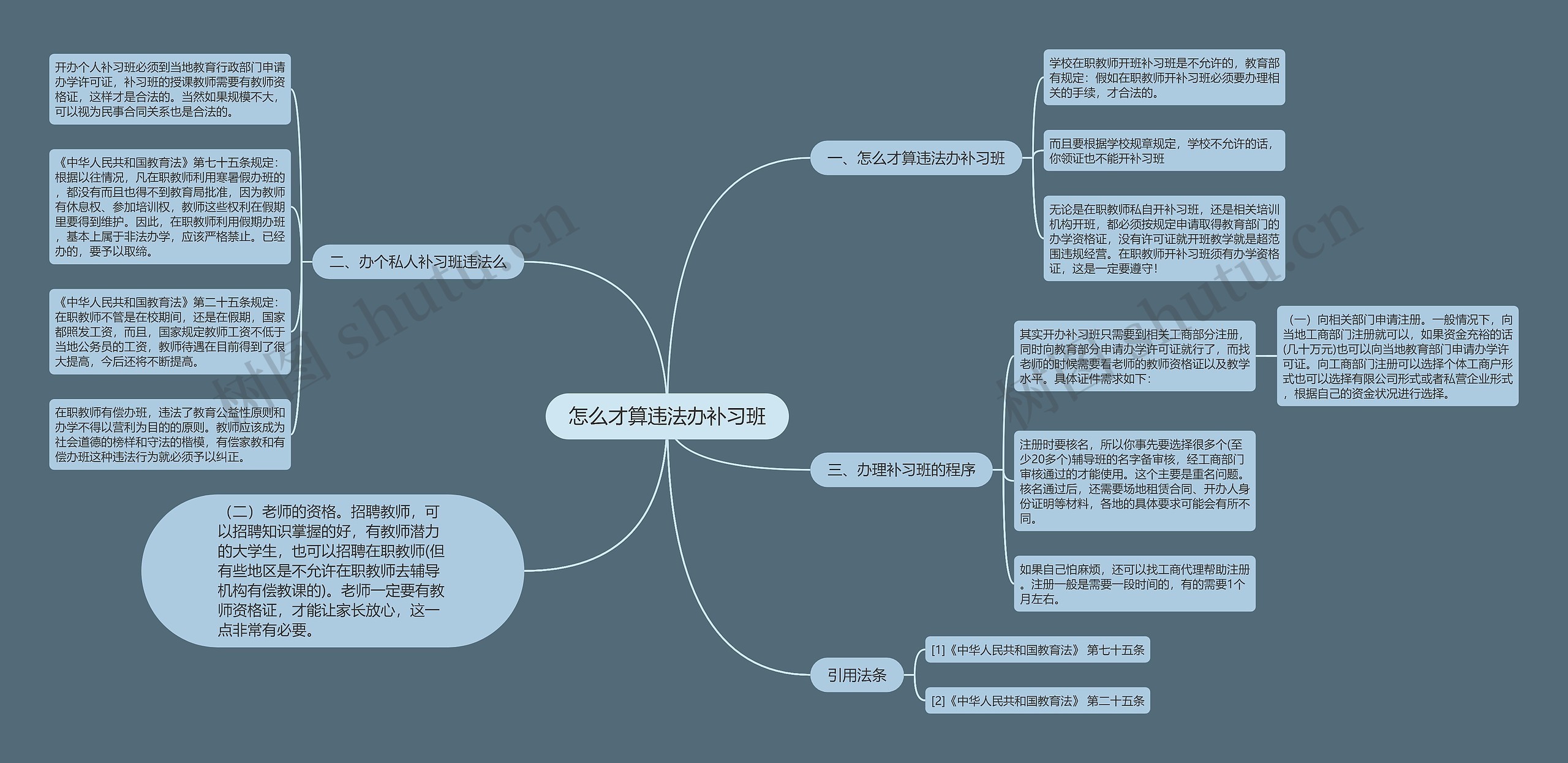 怎么才算违法办补习班思维导图