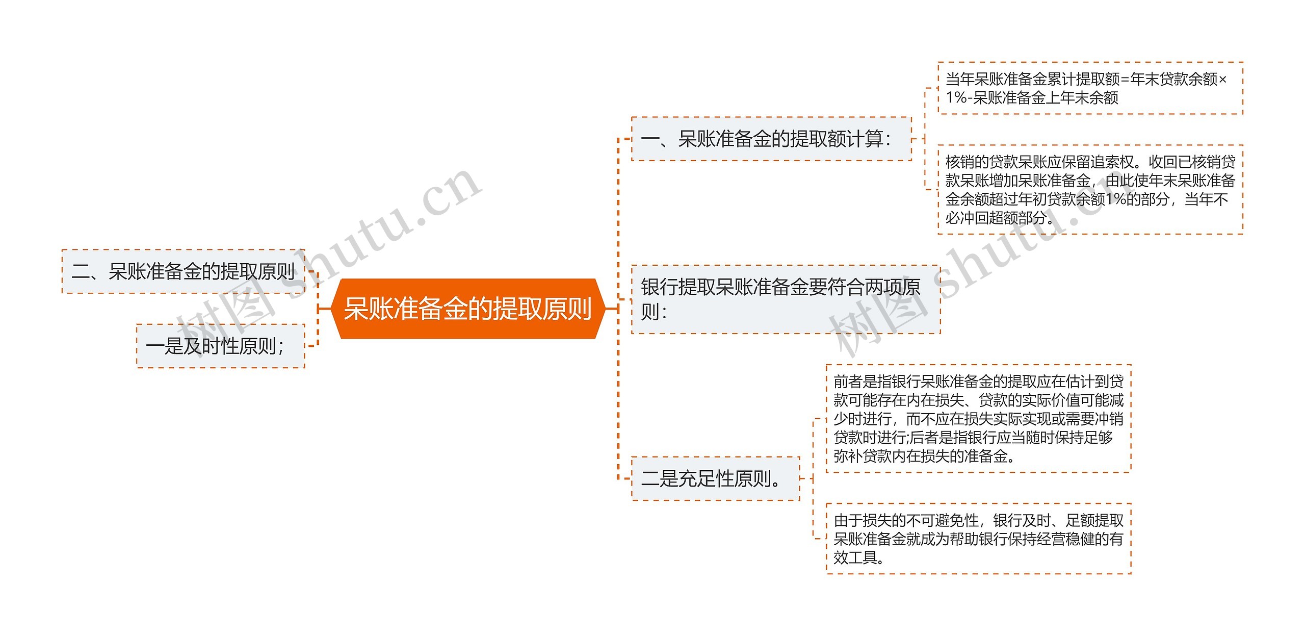 呆账准备金的提取原则思维导图