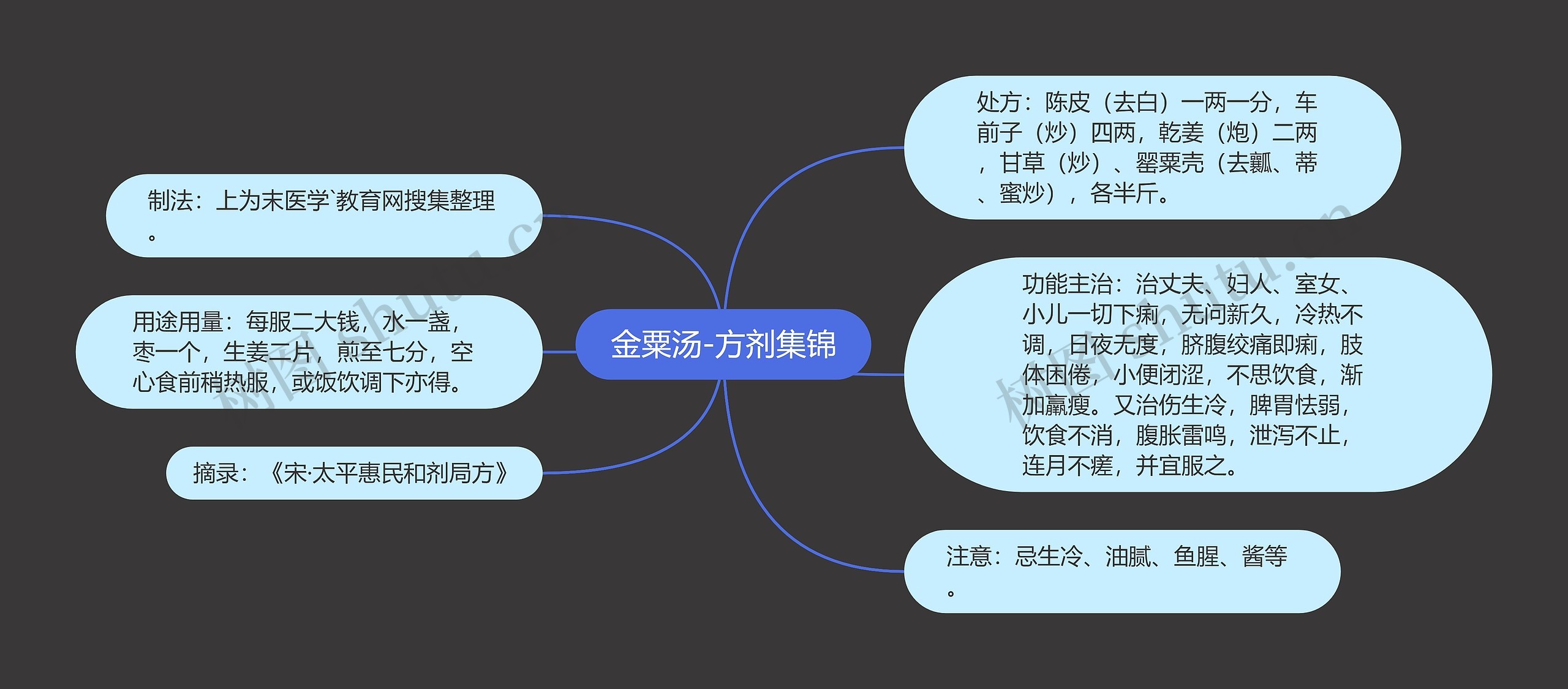 金粟汤-方剂集锦思维导图