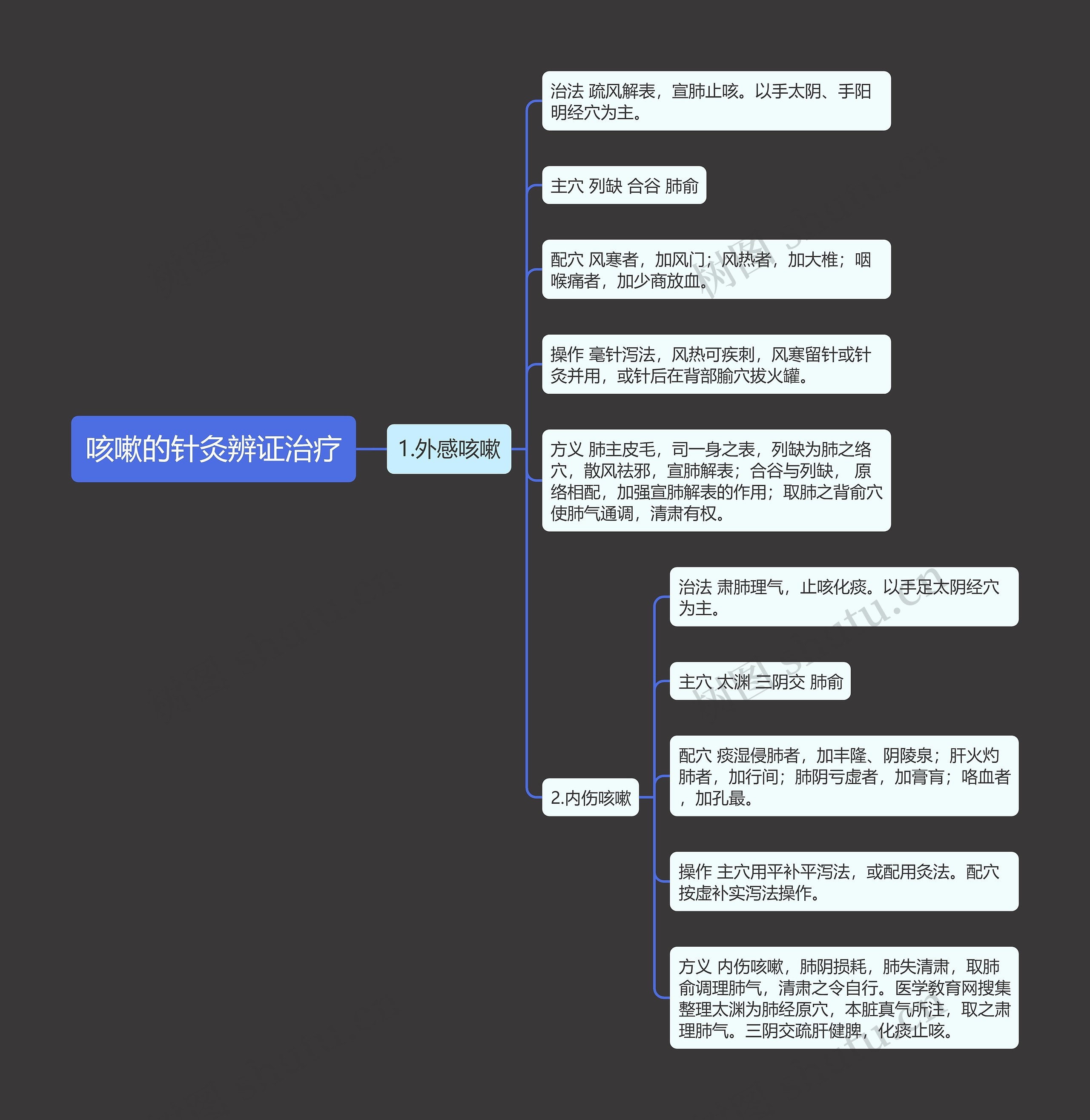 咳嗽的针灸辨证治疗