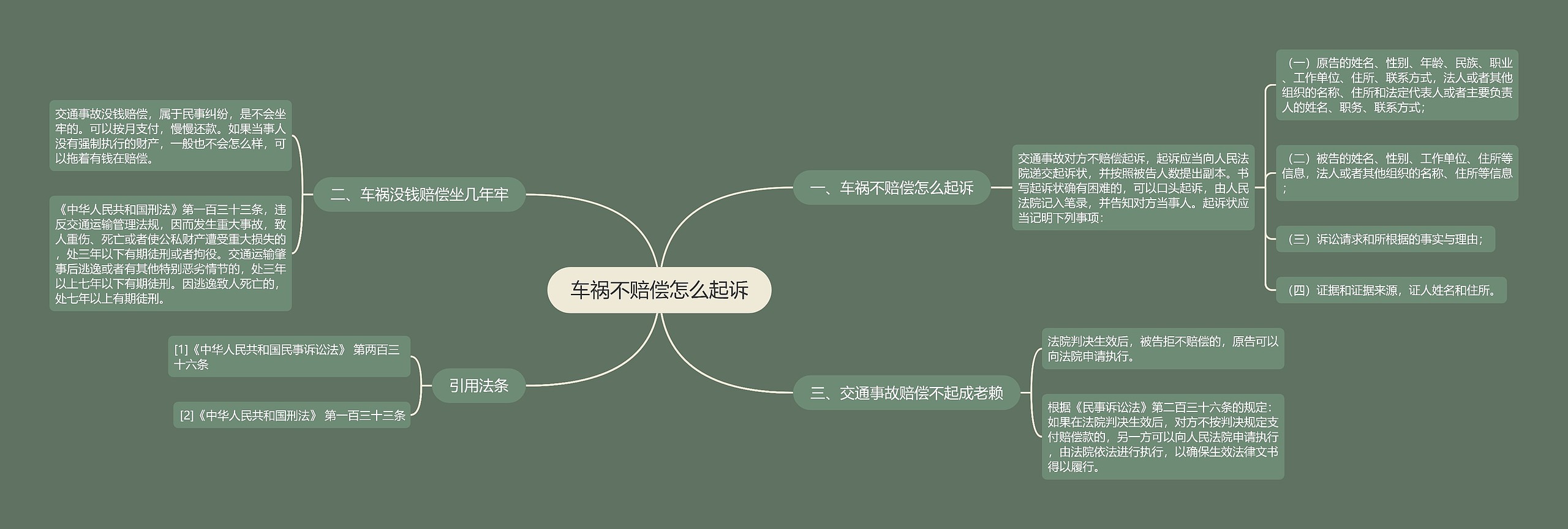 车祸不赔偿怎么起诉思维导图