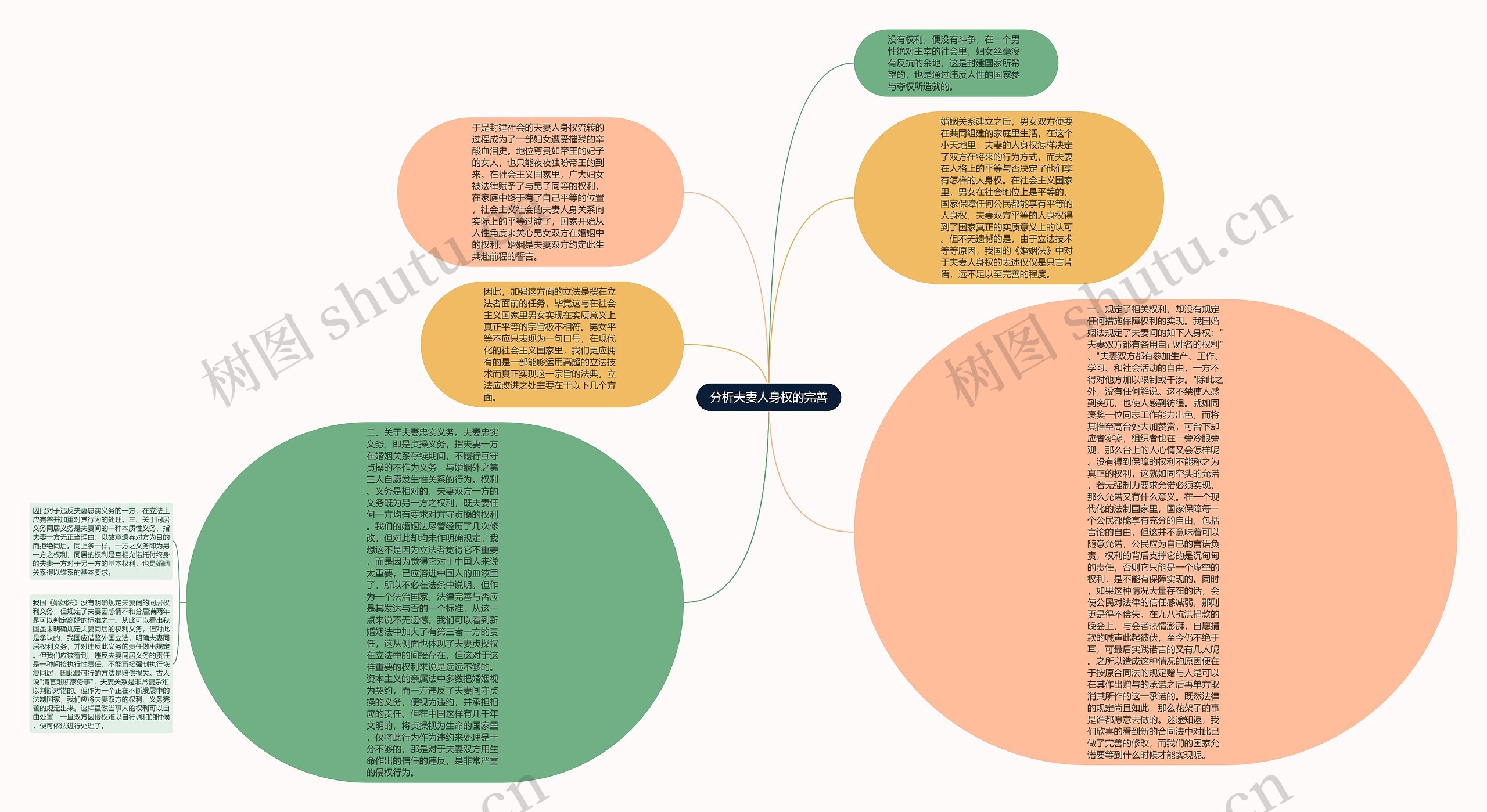 分析夫妻人身权的完善思维导图