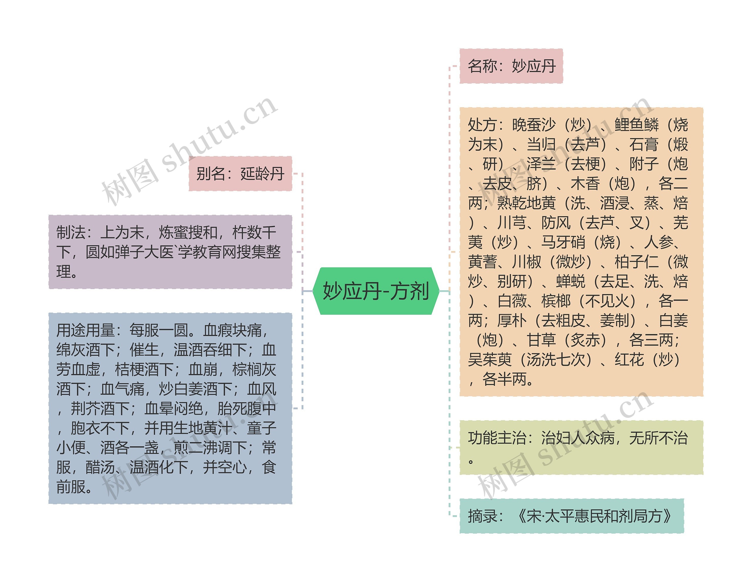 妙应丹-方剂 妙应丹-方剂