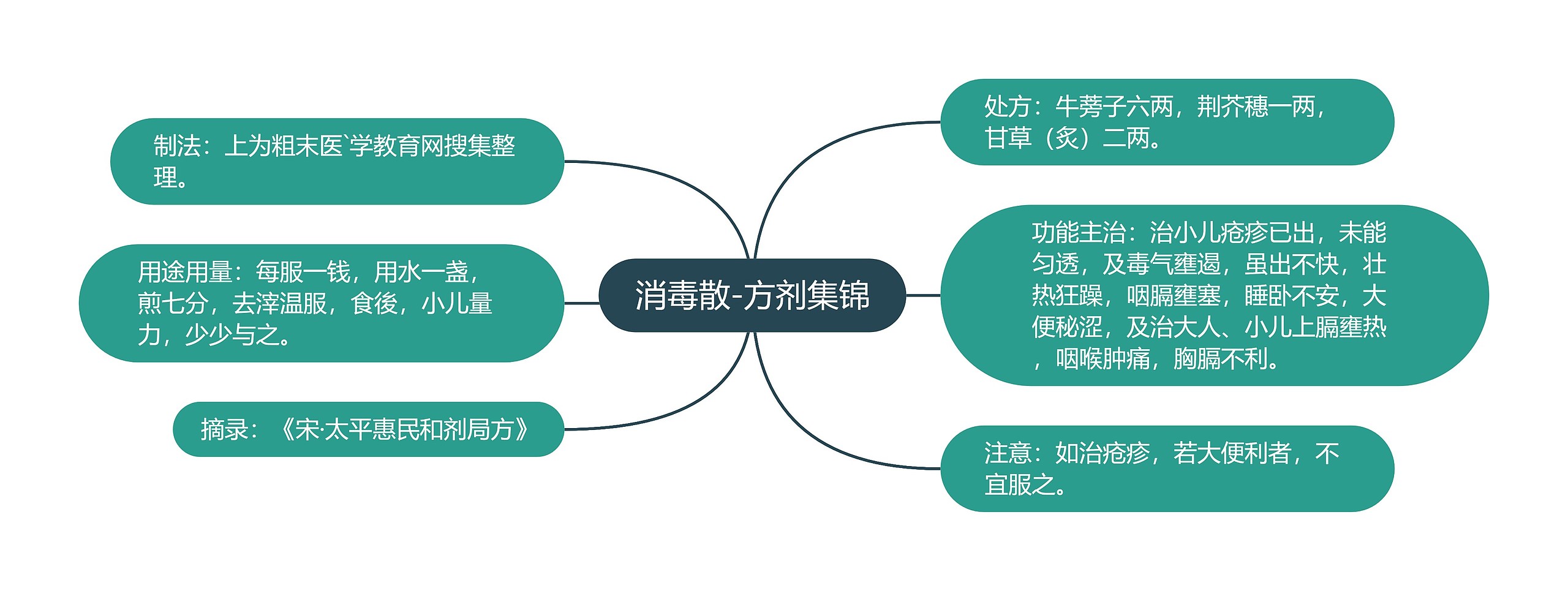 消毒散-方剂集锦思维导图