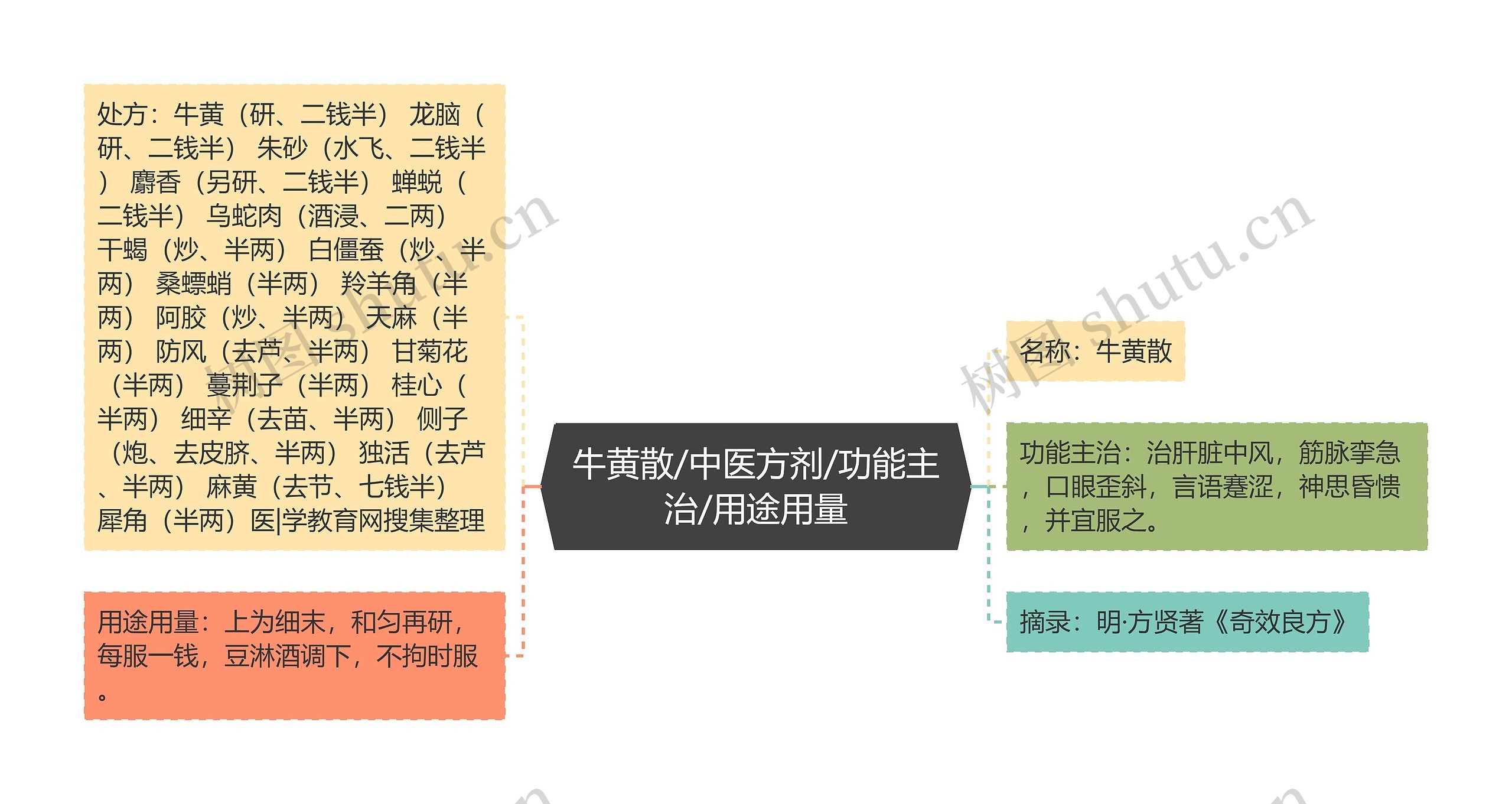 牛黄散/中医方剂/功能主治/用途用量思维导图