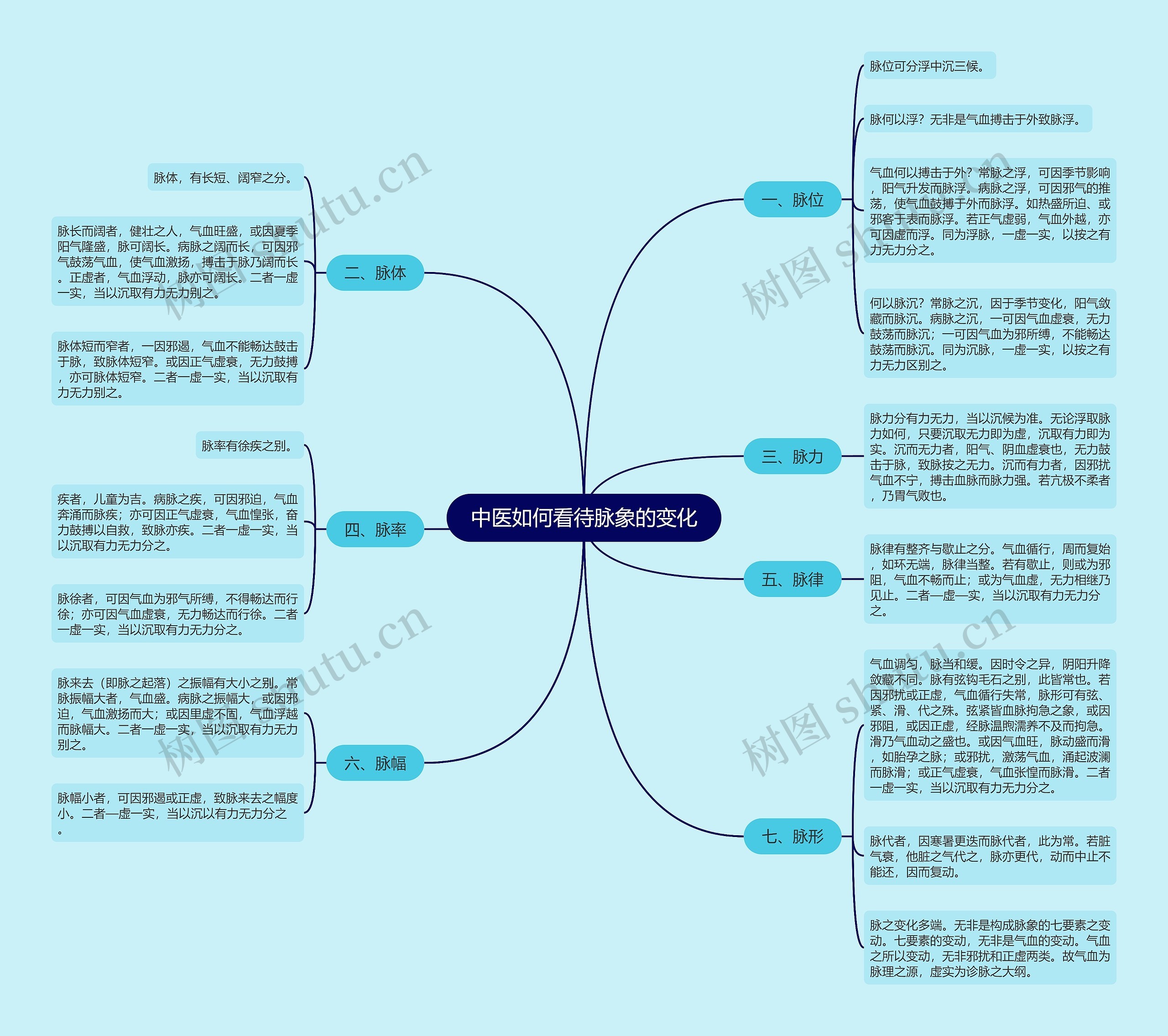 中医如何看待脉象的变化思维导图