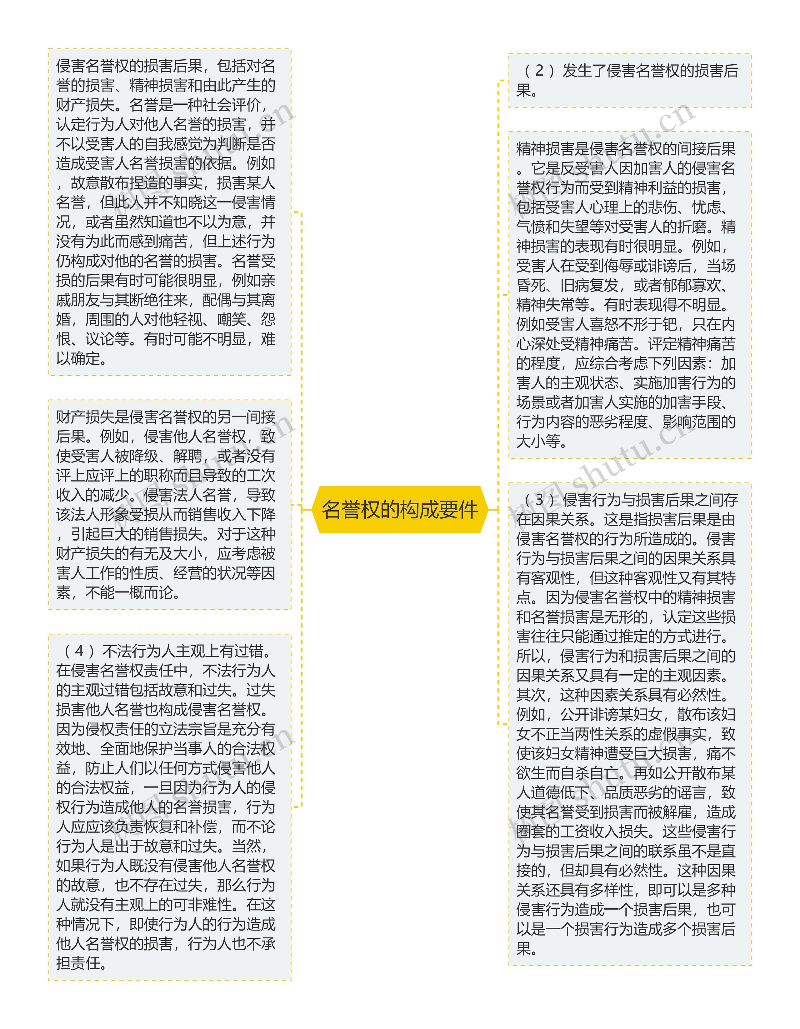 名誉权的构成要件思维导图