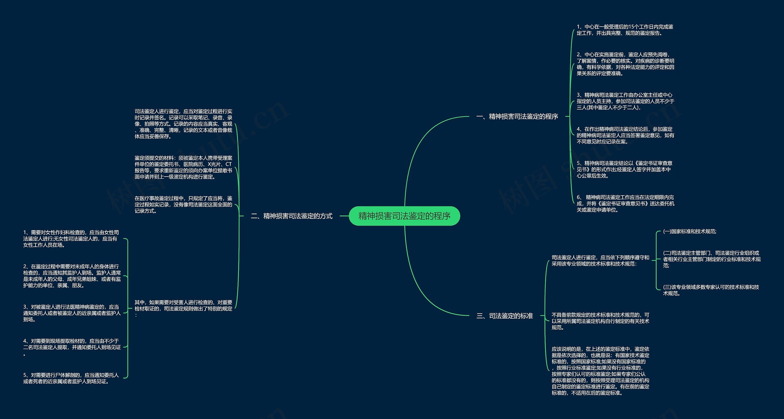精神损害司法鉴定的程序思维导图