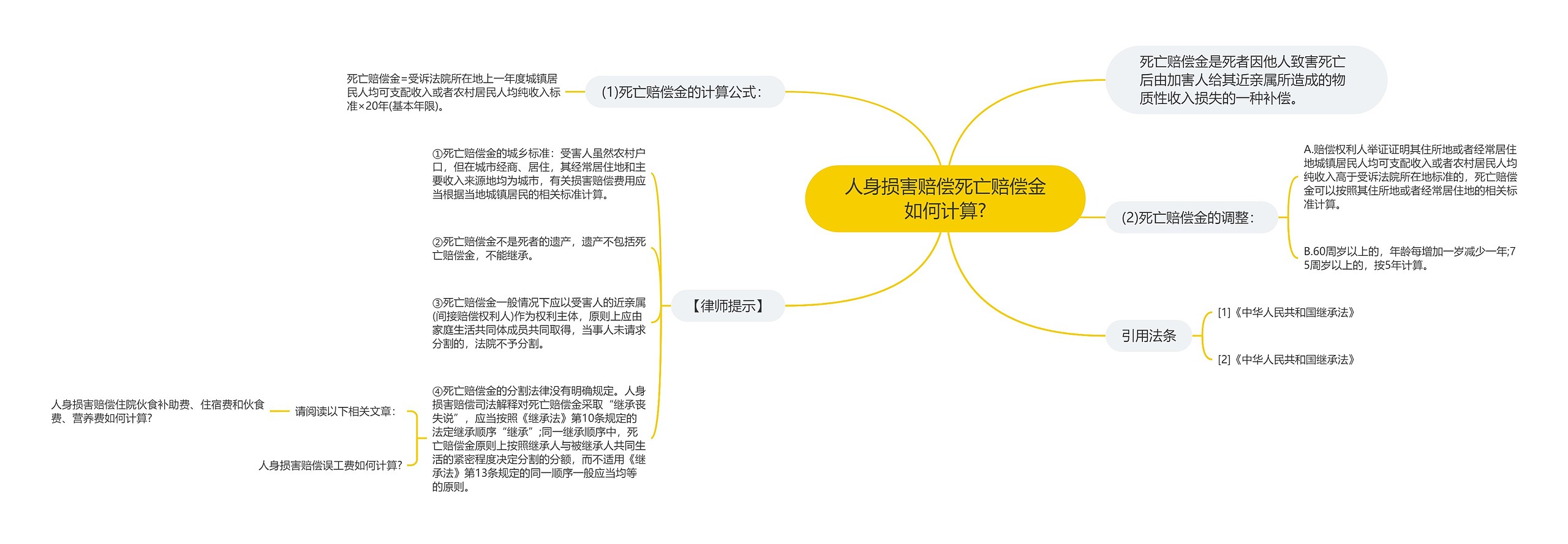 人身损害赔偿死亡赔偿金如何计算?思维导图