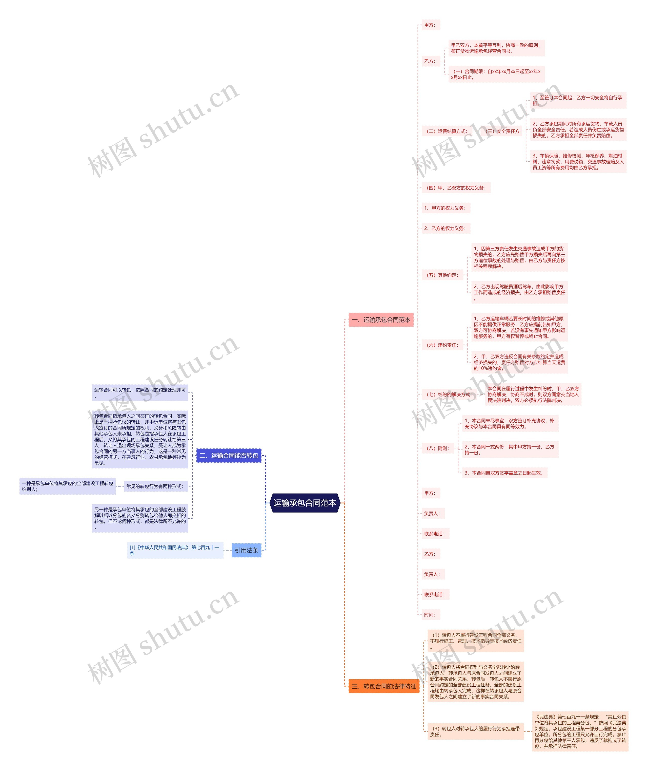 运输承包合同范本思维导图