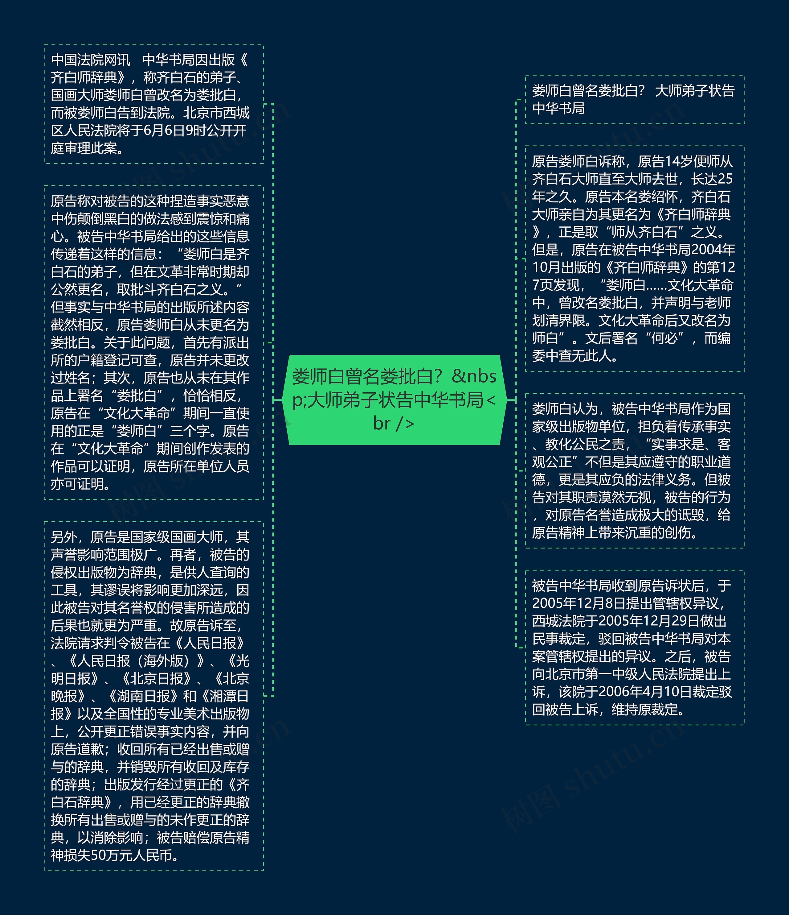 娄师白曾名娄批白？&nbsp;大师弟子状告中华书局<br />思维导图