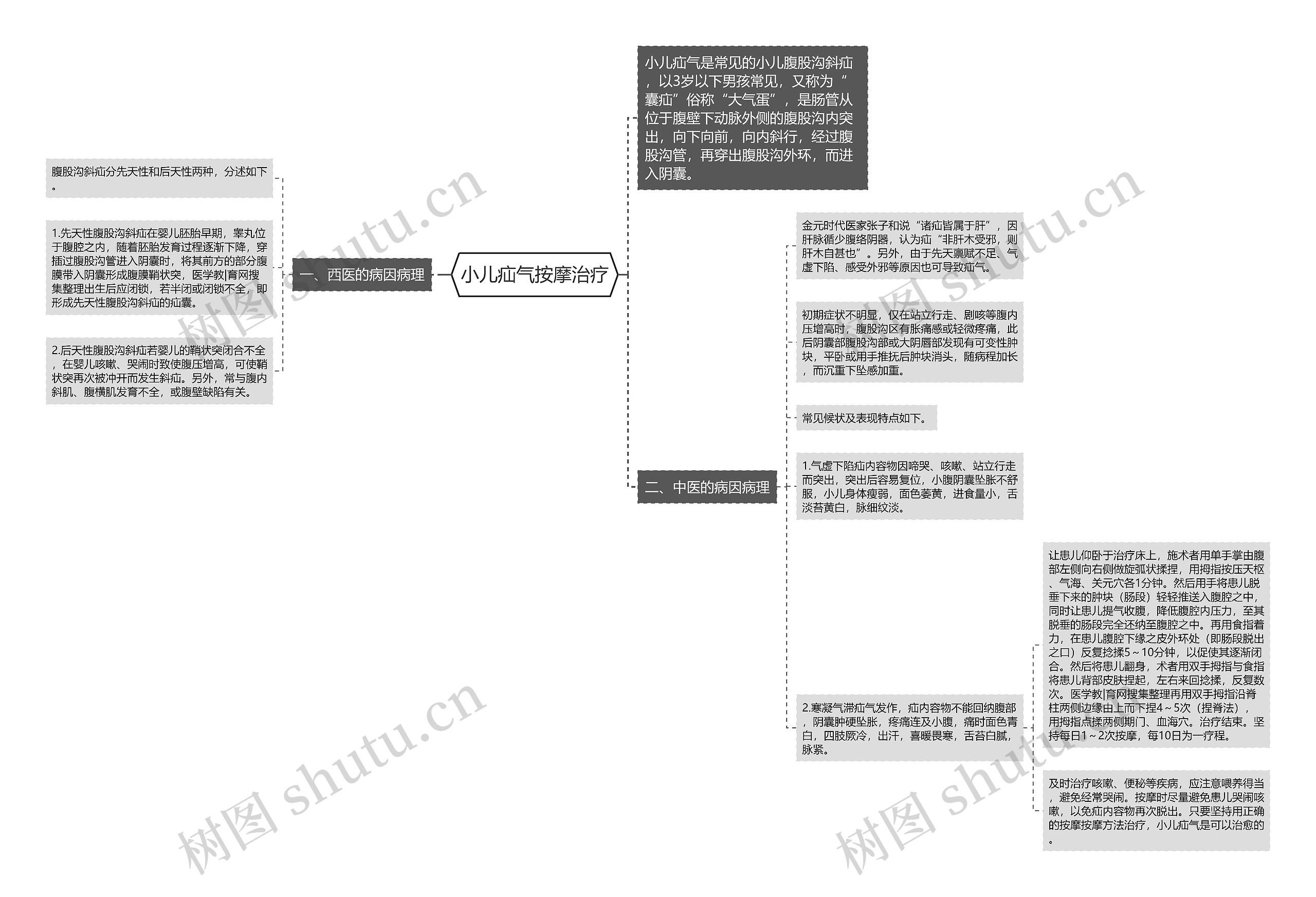 小儿疝气按摩治疗思维导图