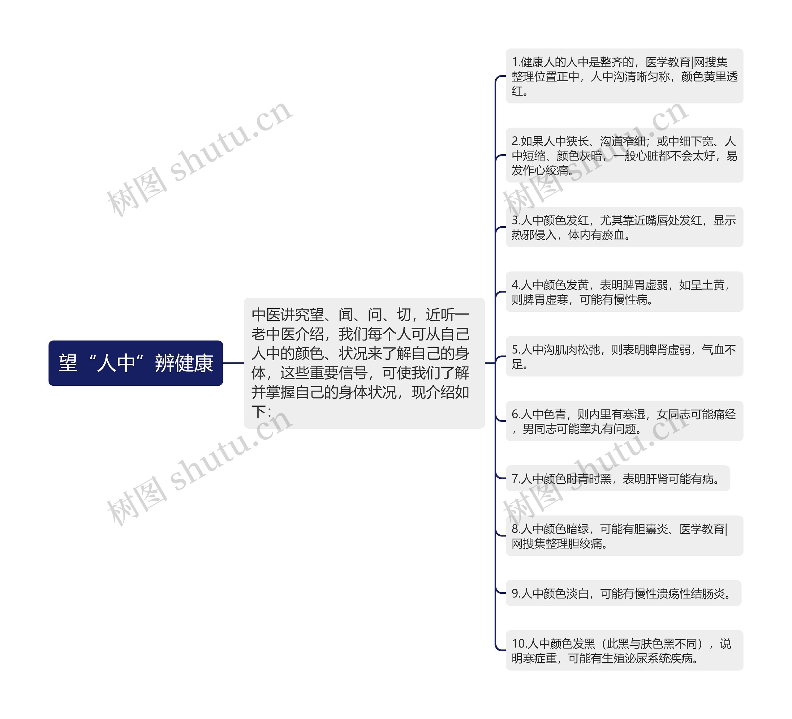 望“人中”辨健康思维导图