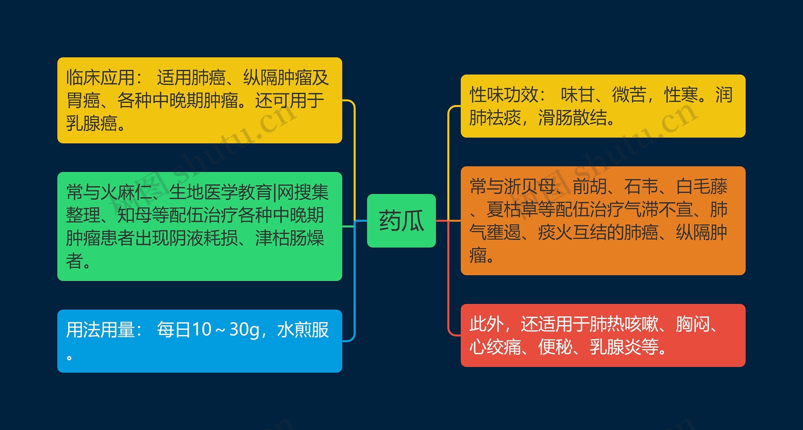 药瓜思维导图