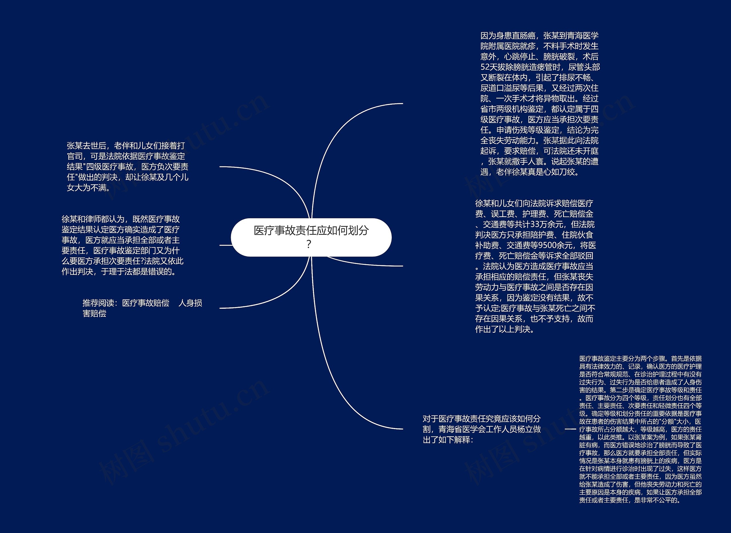 医疗事故责任应如何划分？思维导图