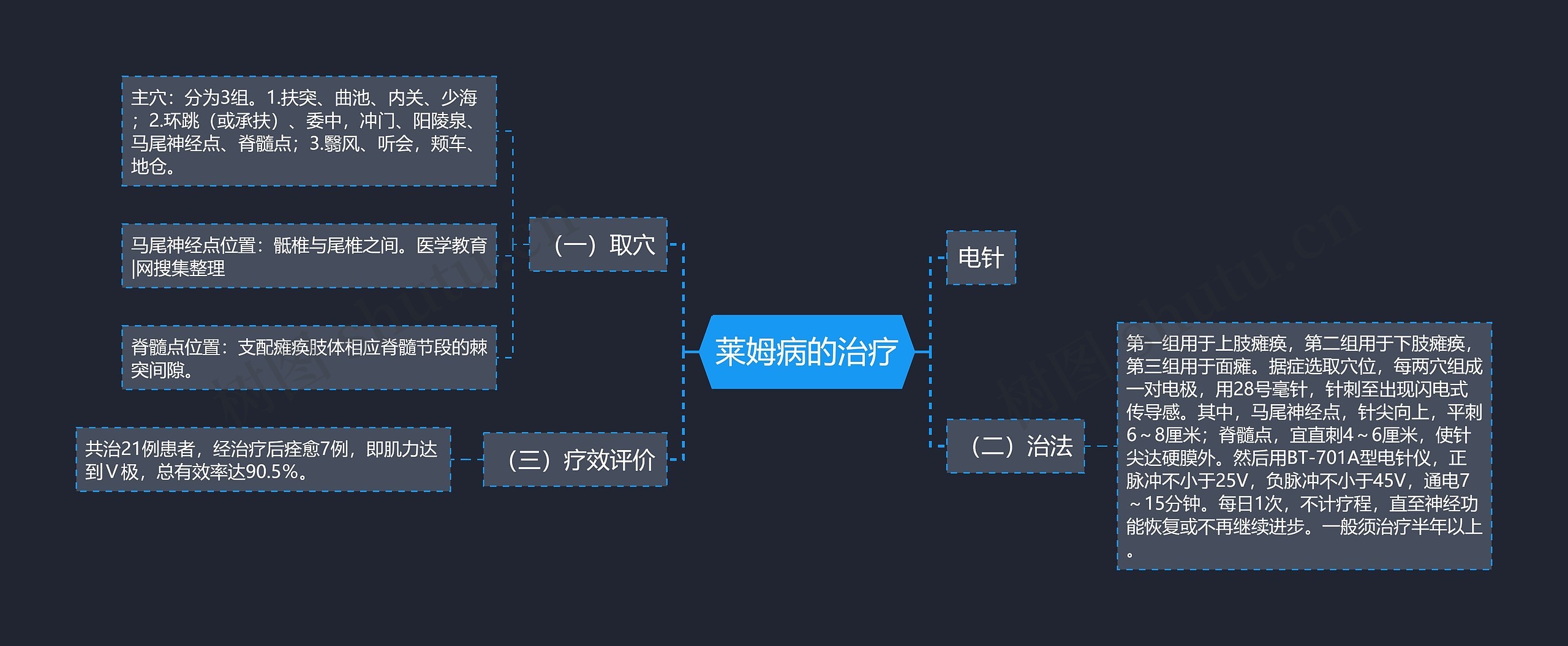 莱姆病的治疗思维导图