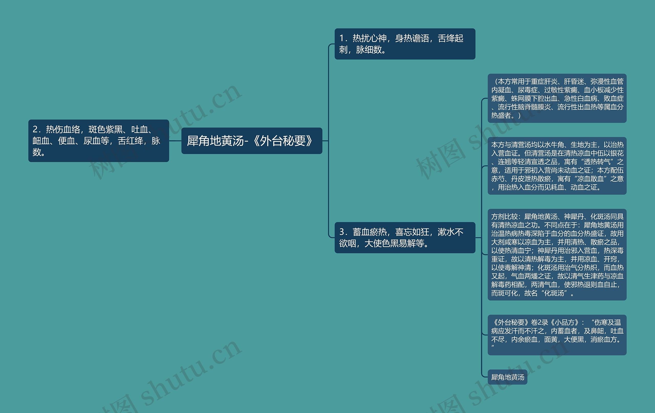 犀角地黄汤-《外台秘要》