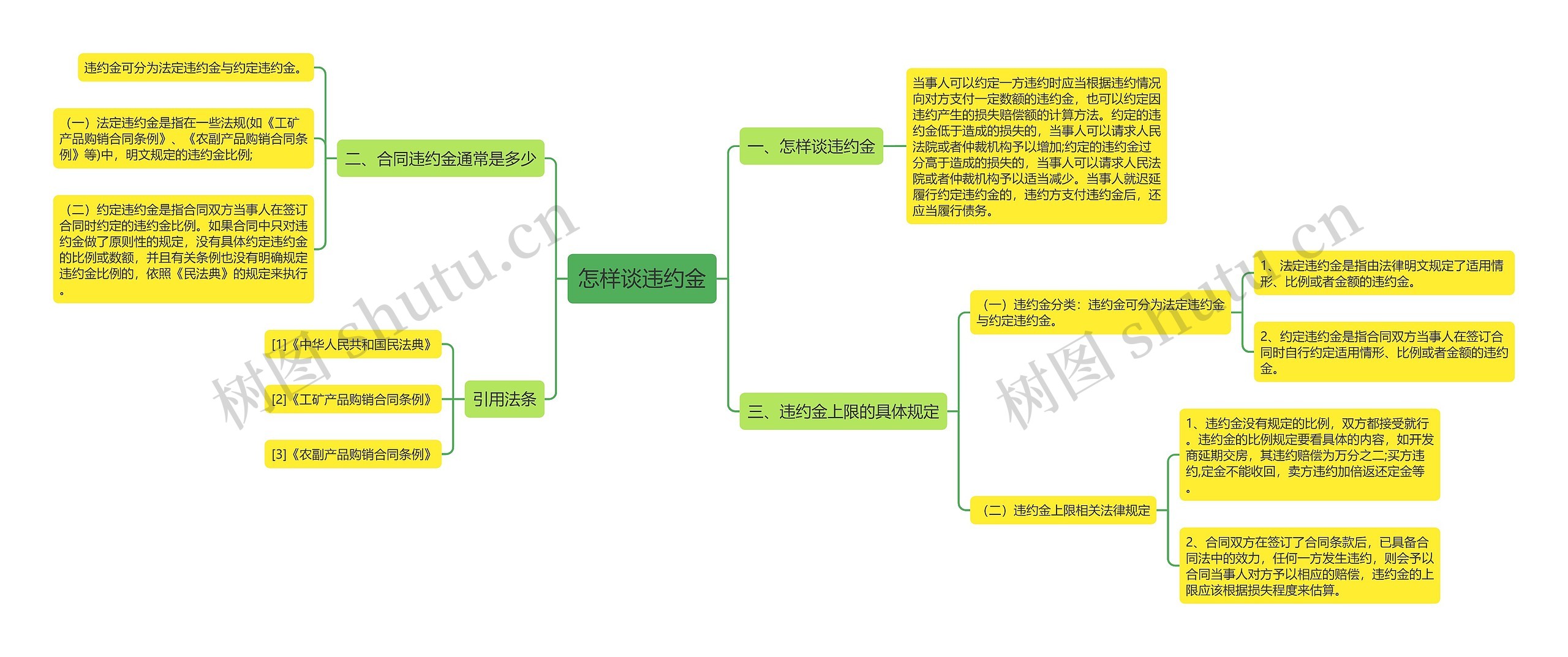 怎样谈违约金