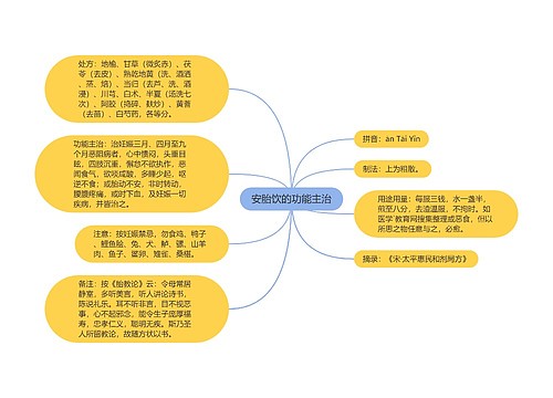安胎饮的功能主治