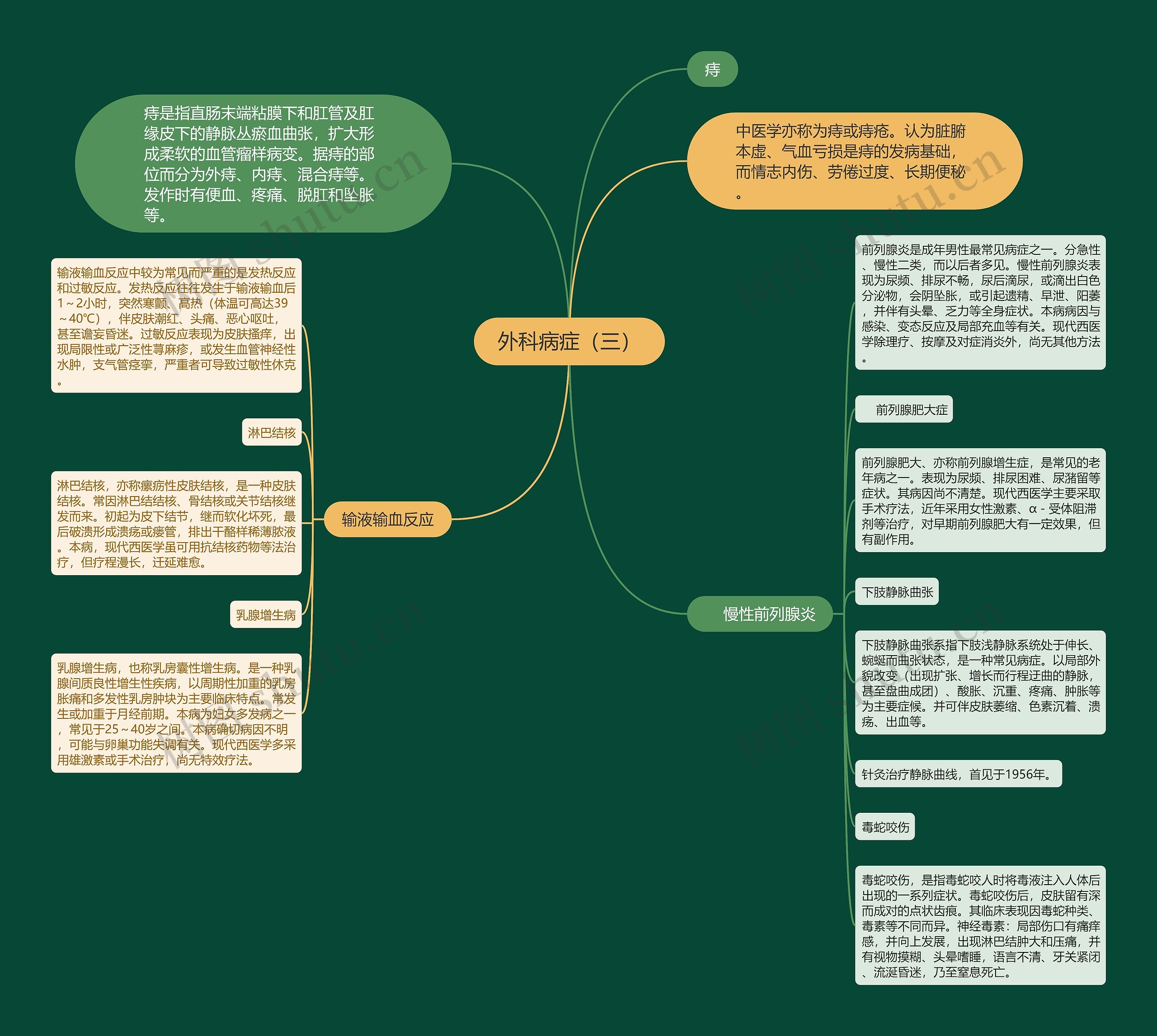外科病症（三）思维导图