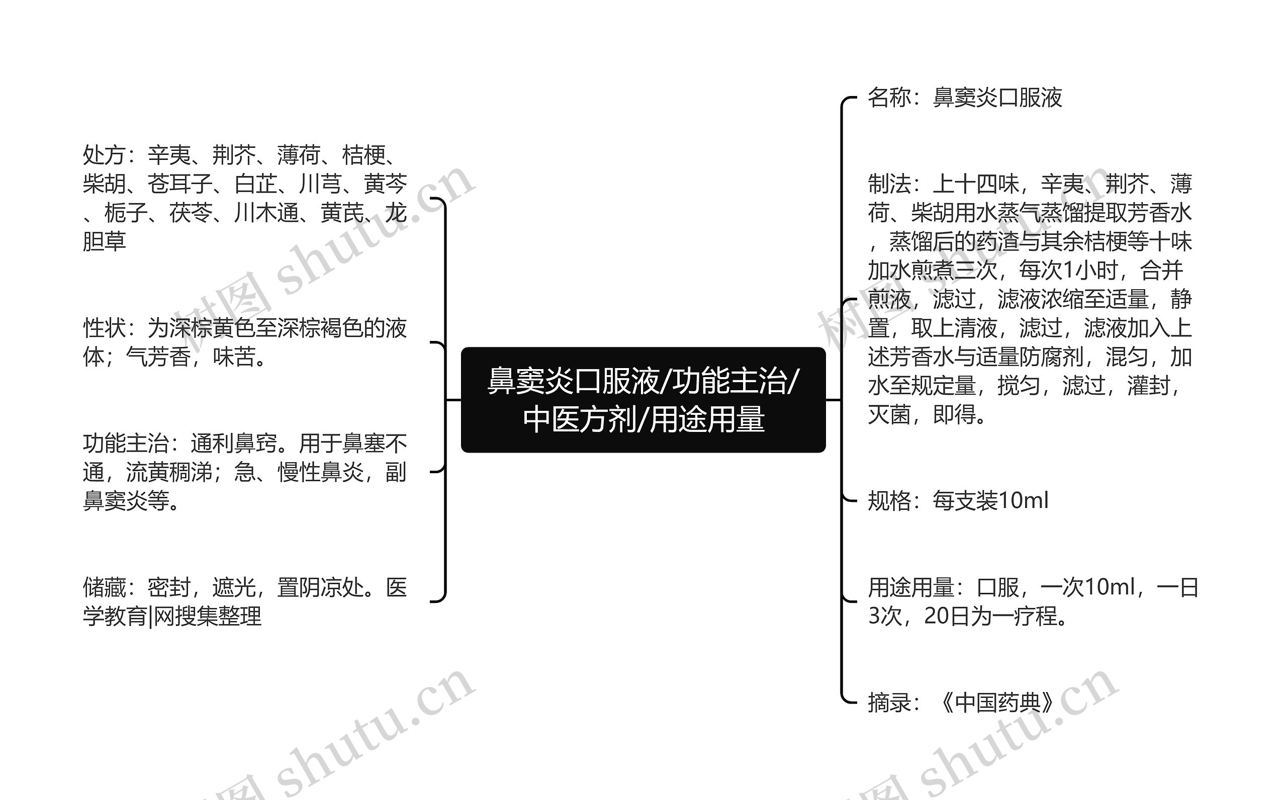 鼻窦炎口服液/功能主治/中医方剂/用途用量