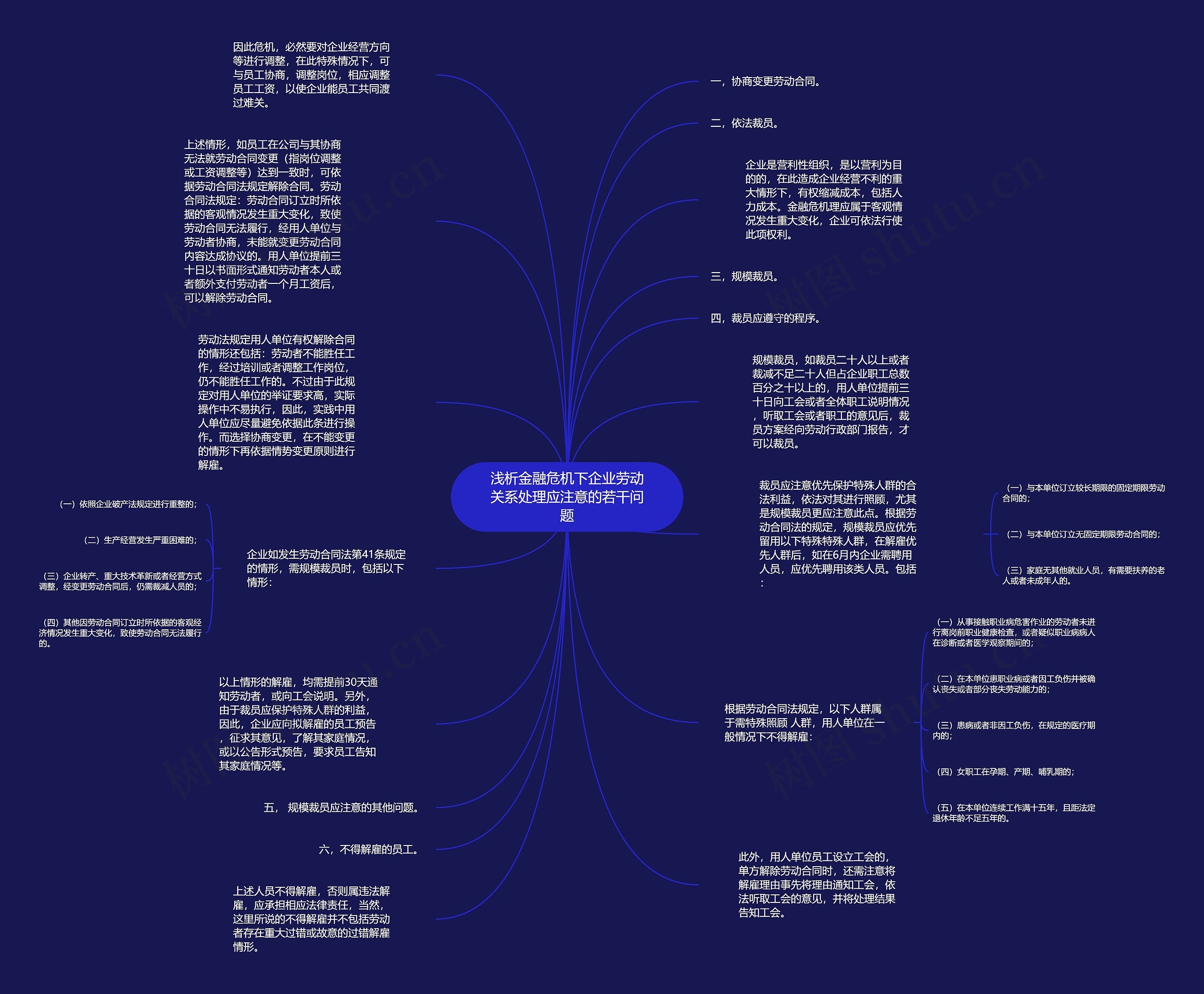 浅析金融危机下企业劳动关系处理应注意的若干问题思维导图
