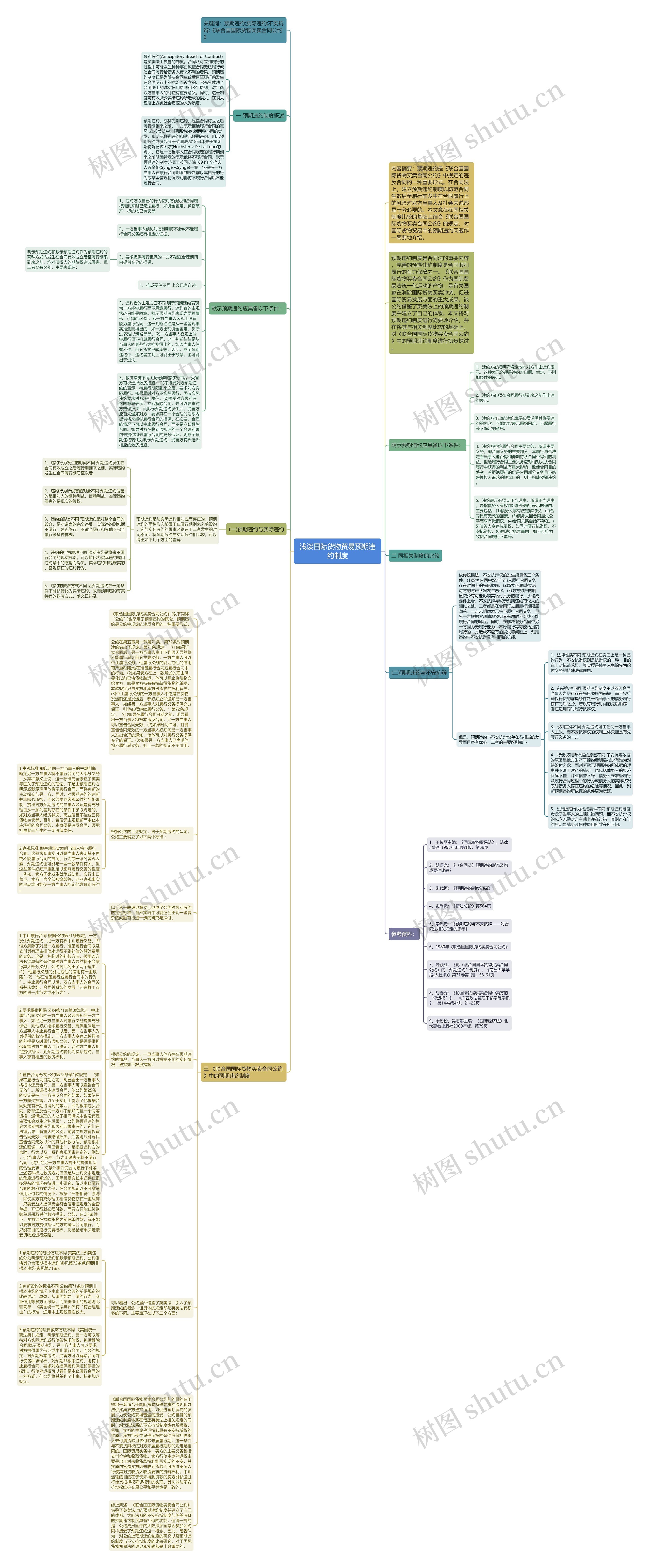 浅谈国际货物贸易预期违约制度思维导图