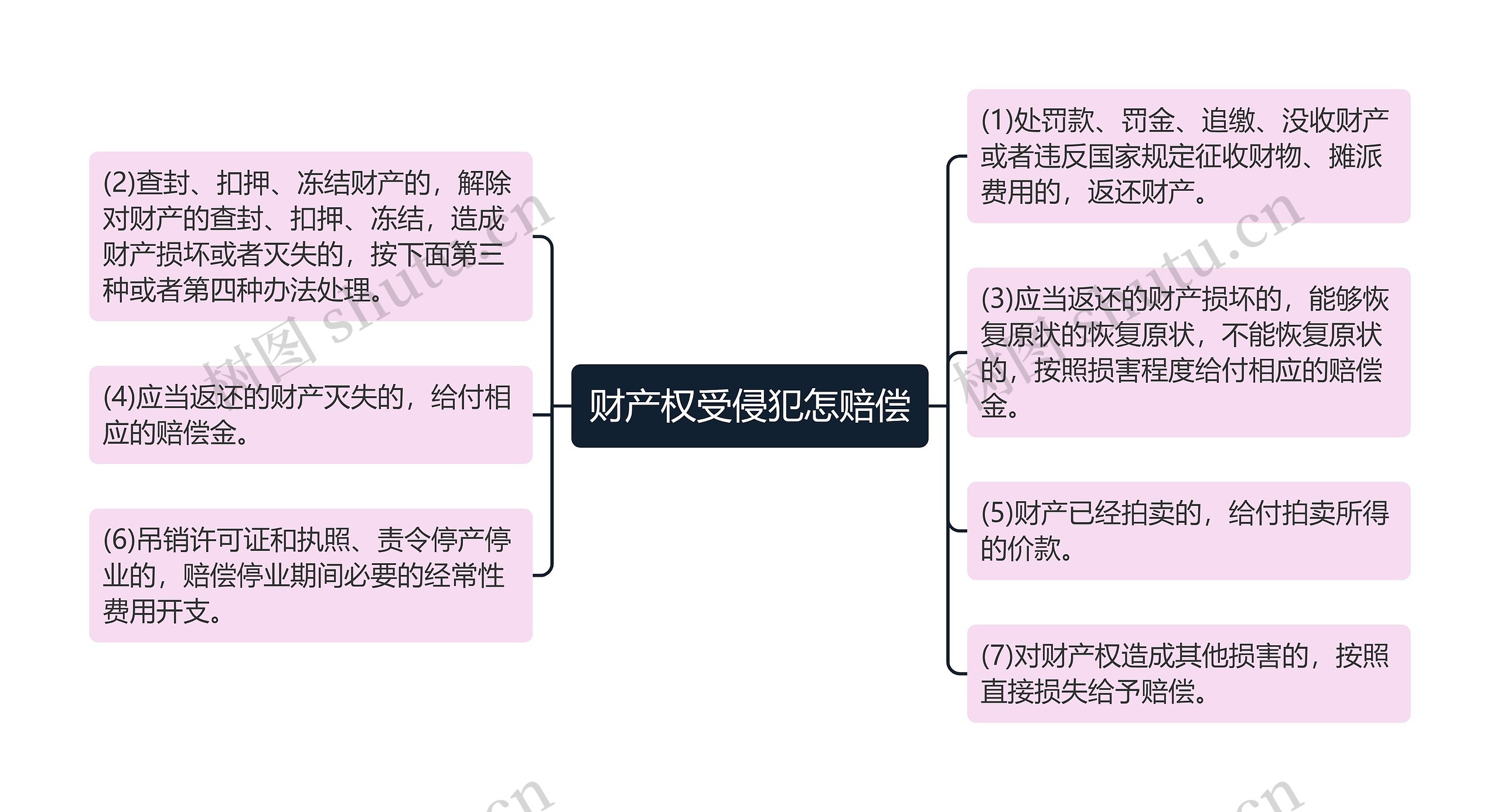 财产权受侵犯怎赔偿思维导图