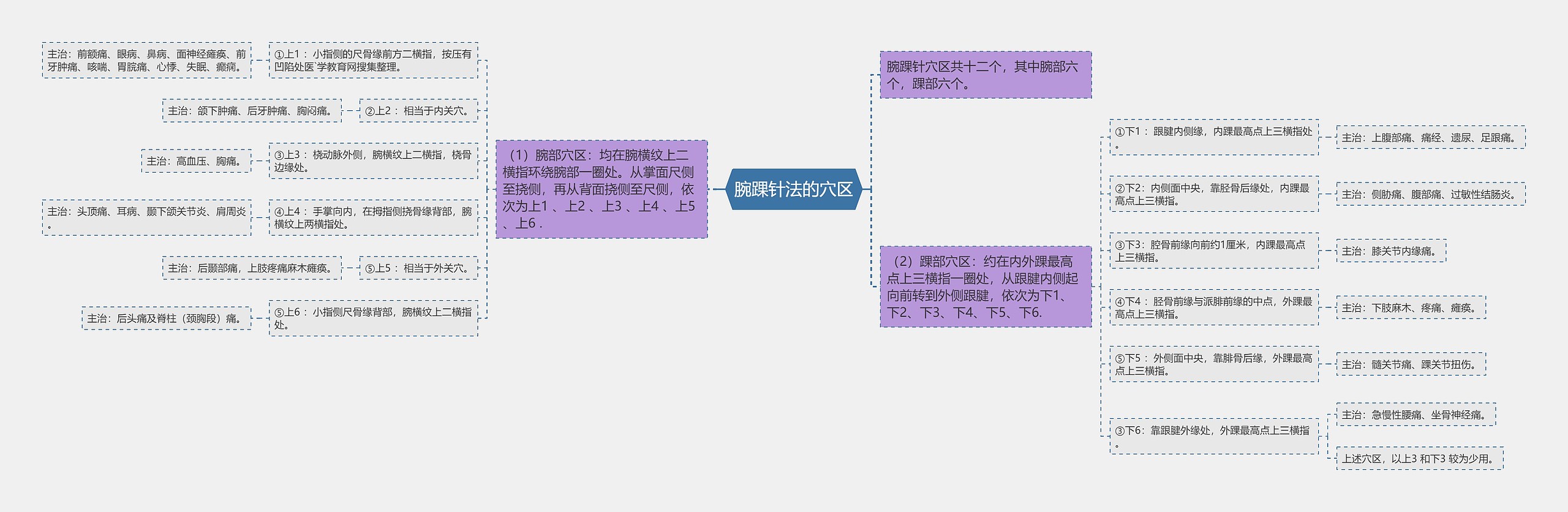 腕踝针法的穴区思维导图