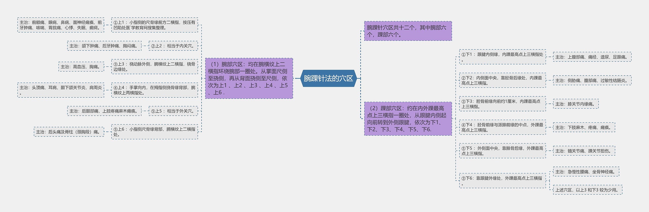 腕踝针法的穴区 腕踝针法的穴区